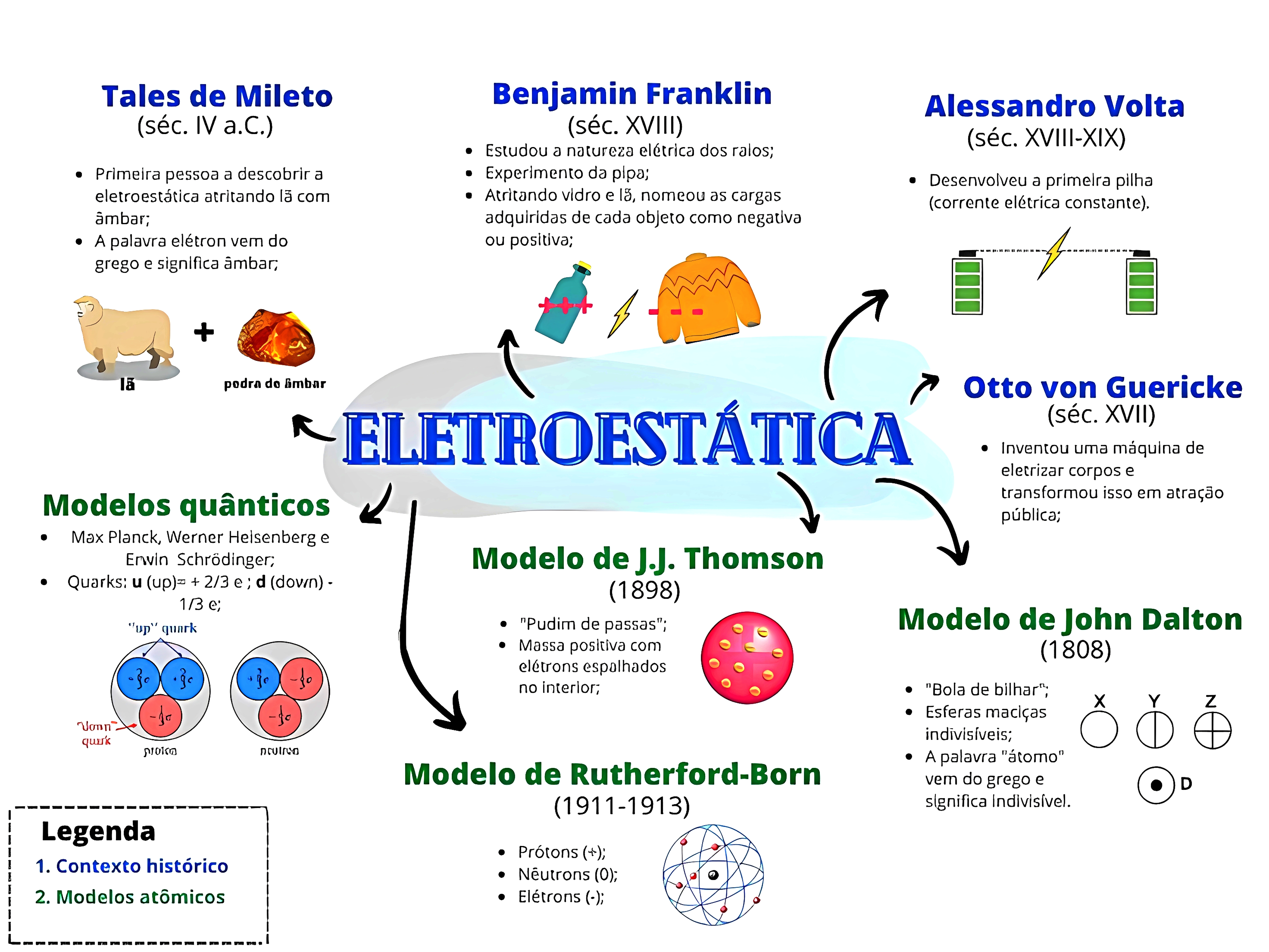 MAPA MENTAL SOBRE ELETROSTATICA