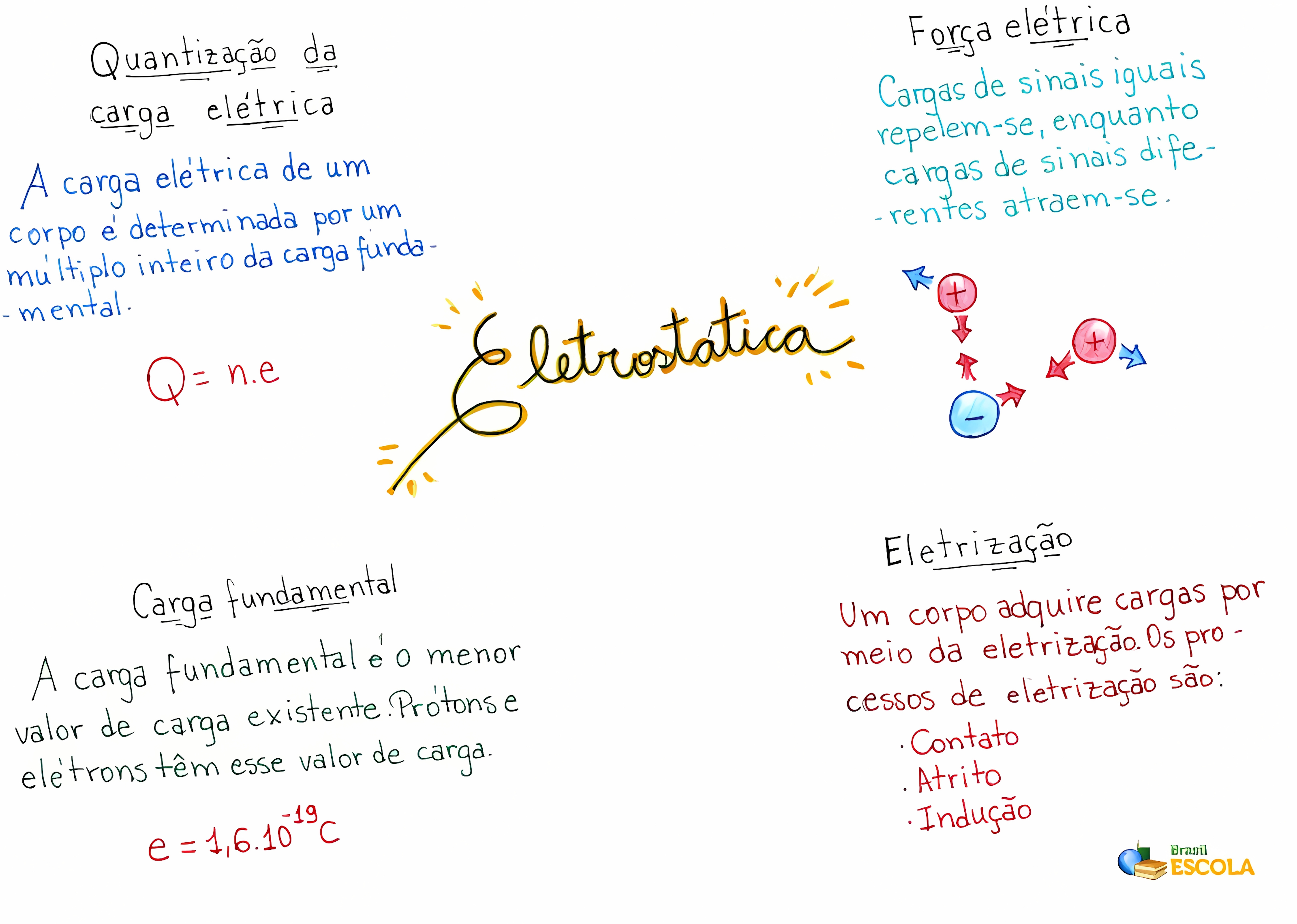 MAPA MENTAL SOBRE ELETROSTATICA