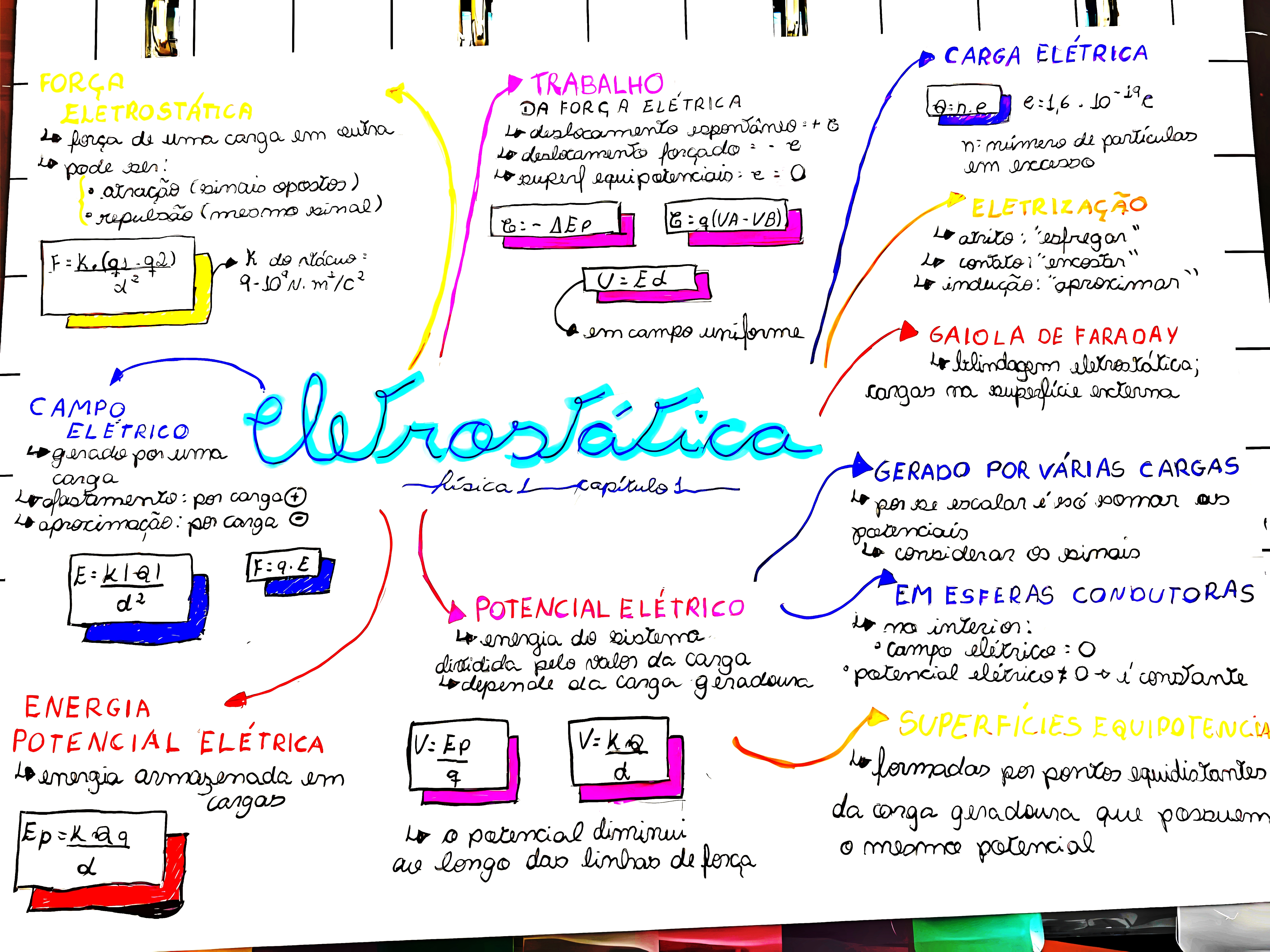MAPA MENTAL SOBRE ELETROSTATICA
