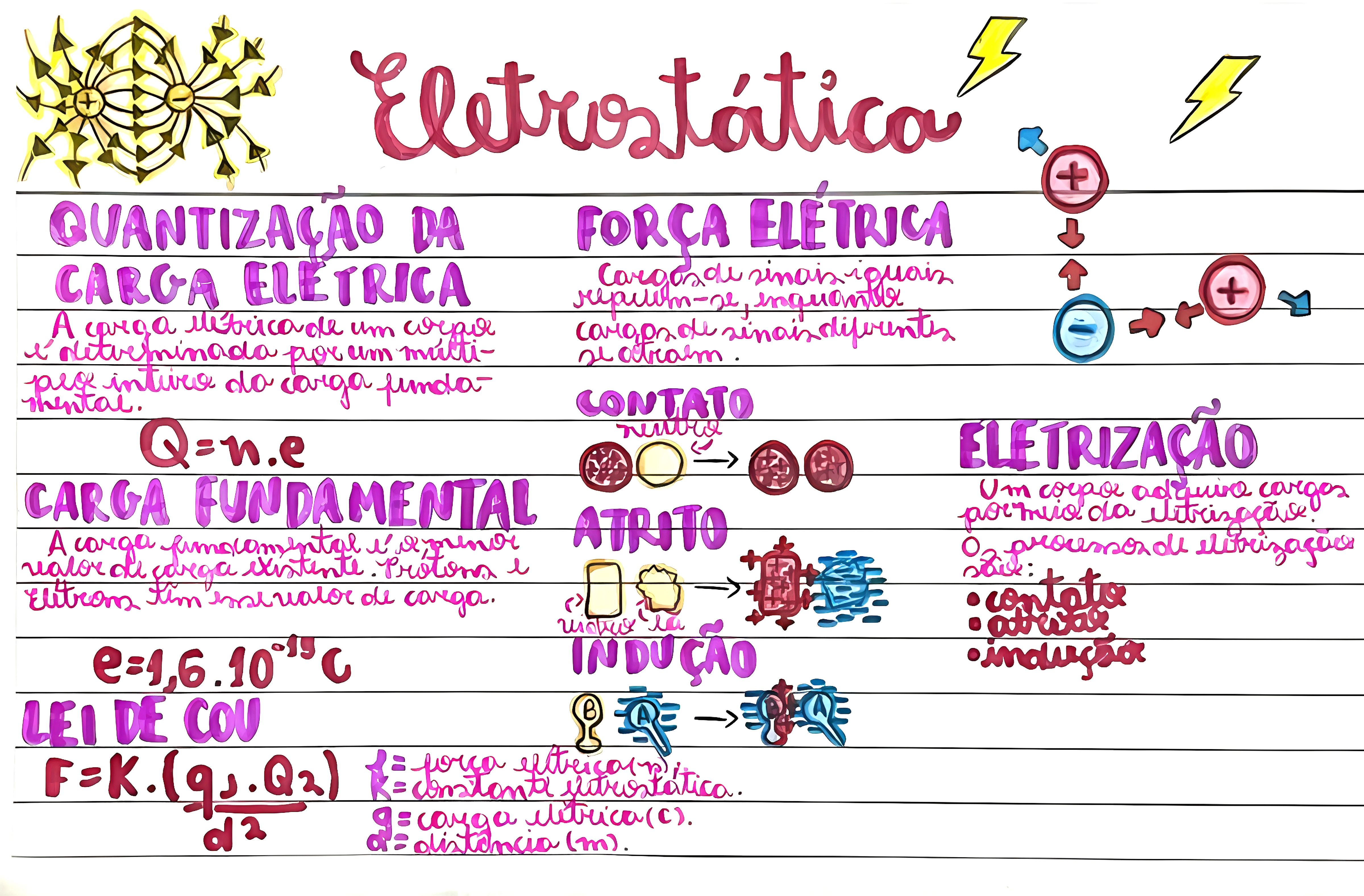 MAPA MENTAL SOBRE ELETROSTATICA