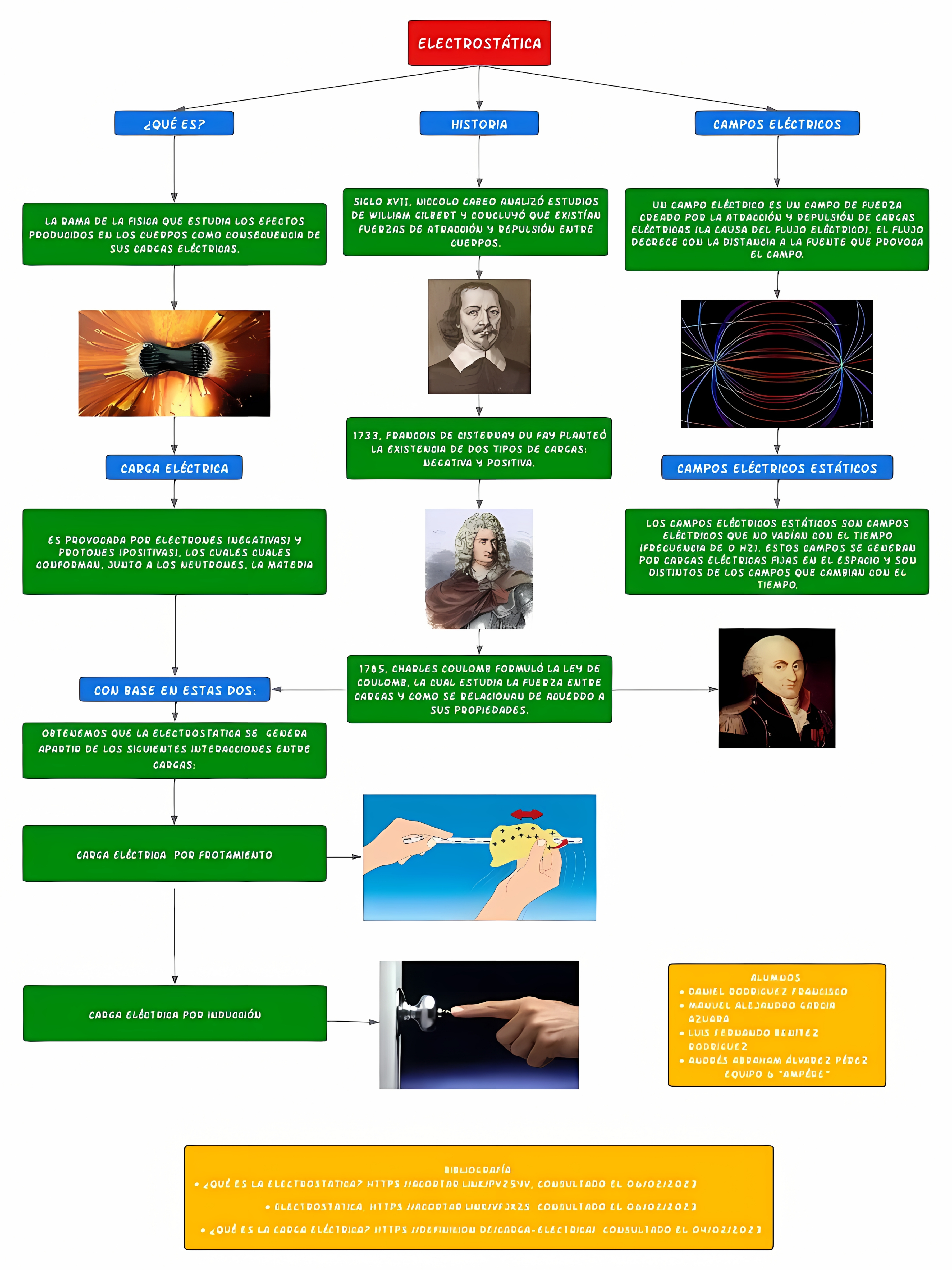 MAPA MENTAL SOBRE ELETROSTATICA