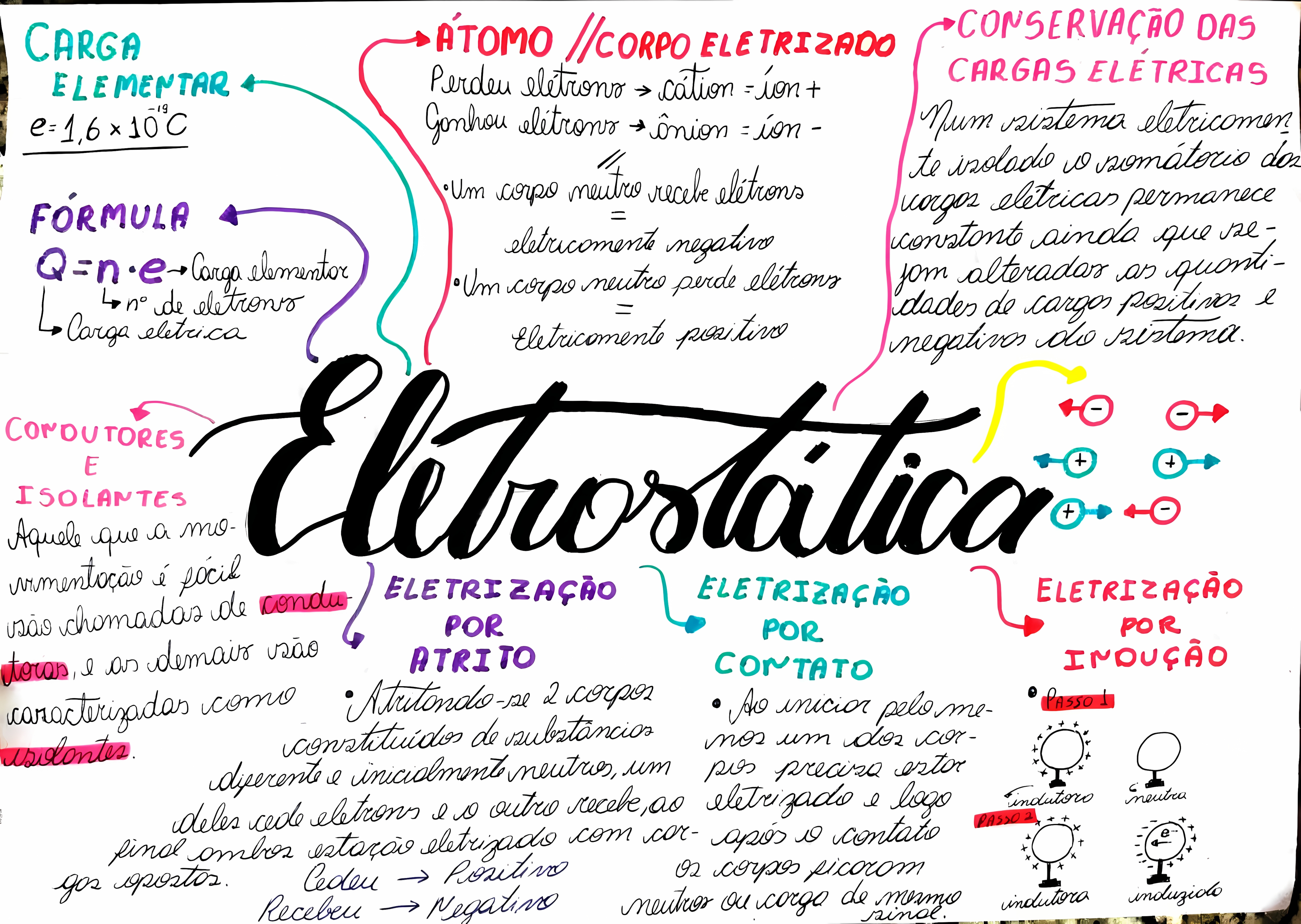 MAPA MENTAL SOBRE ELETROSTATICA