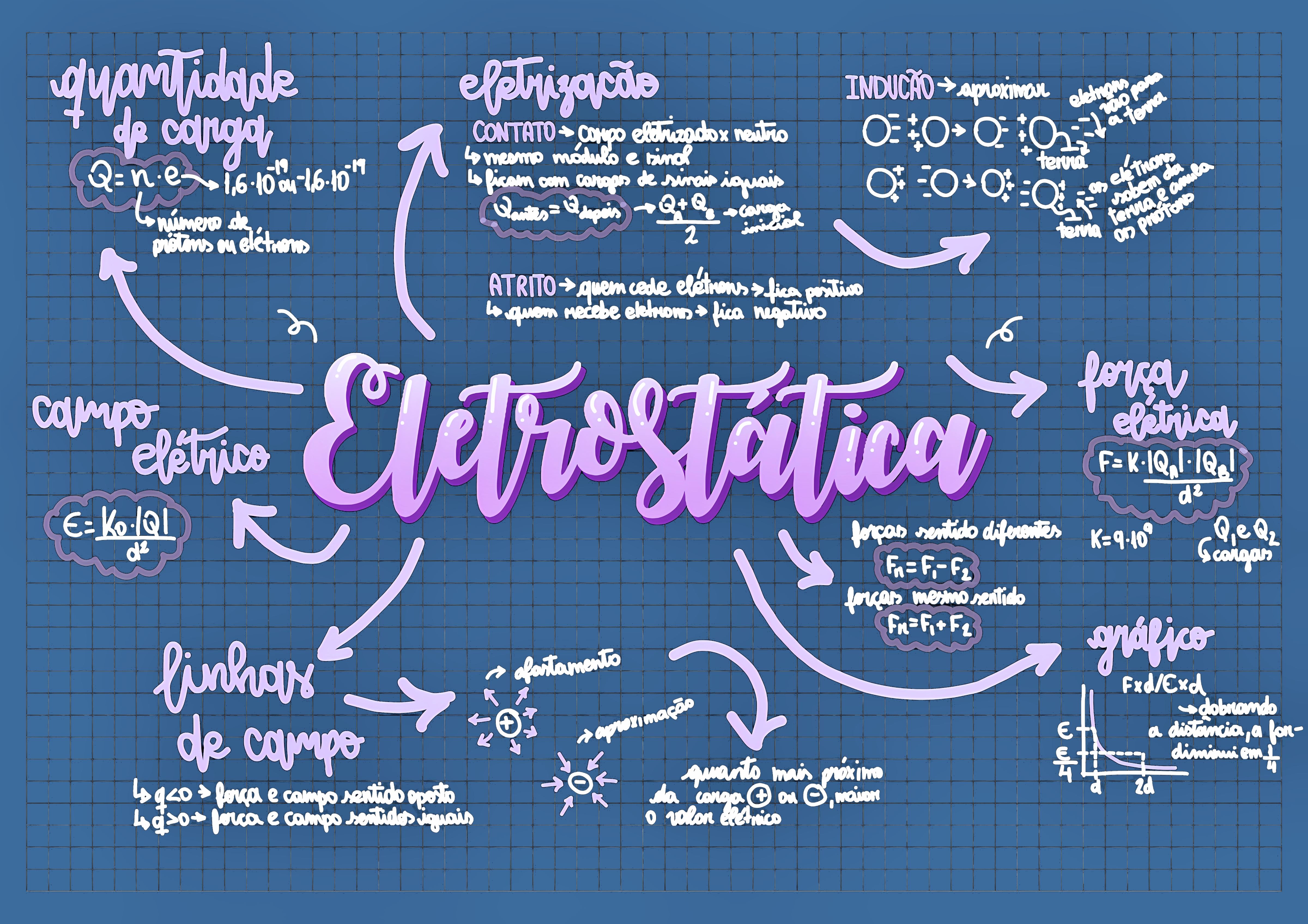 MAPA MENTAL SOBRE ELETROSTATICA