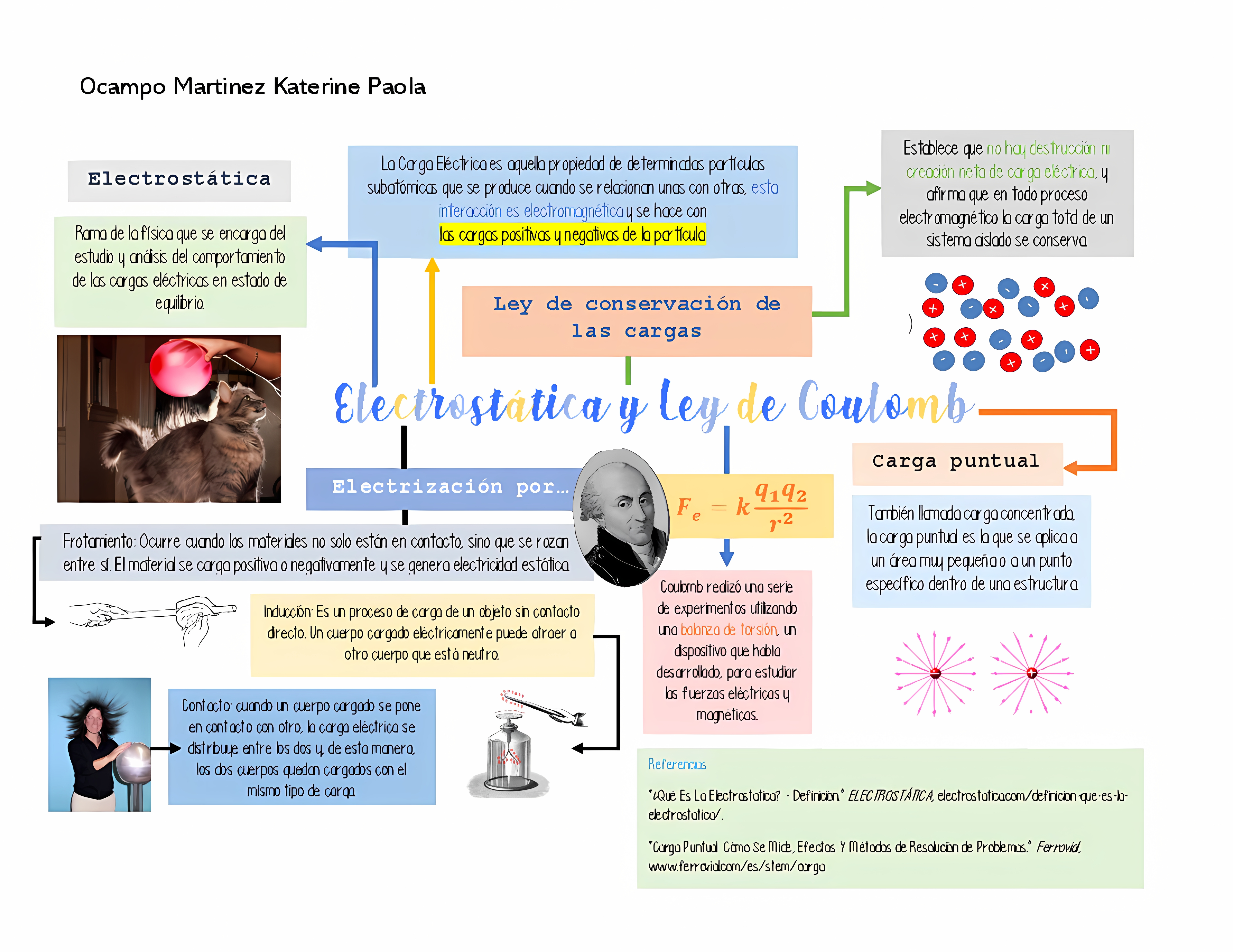 MAPA MENTAL SOBRE ELETROSTATICA