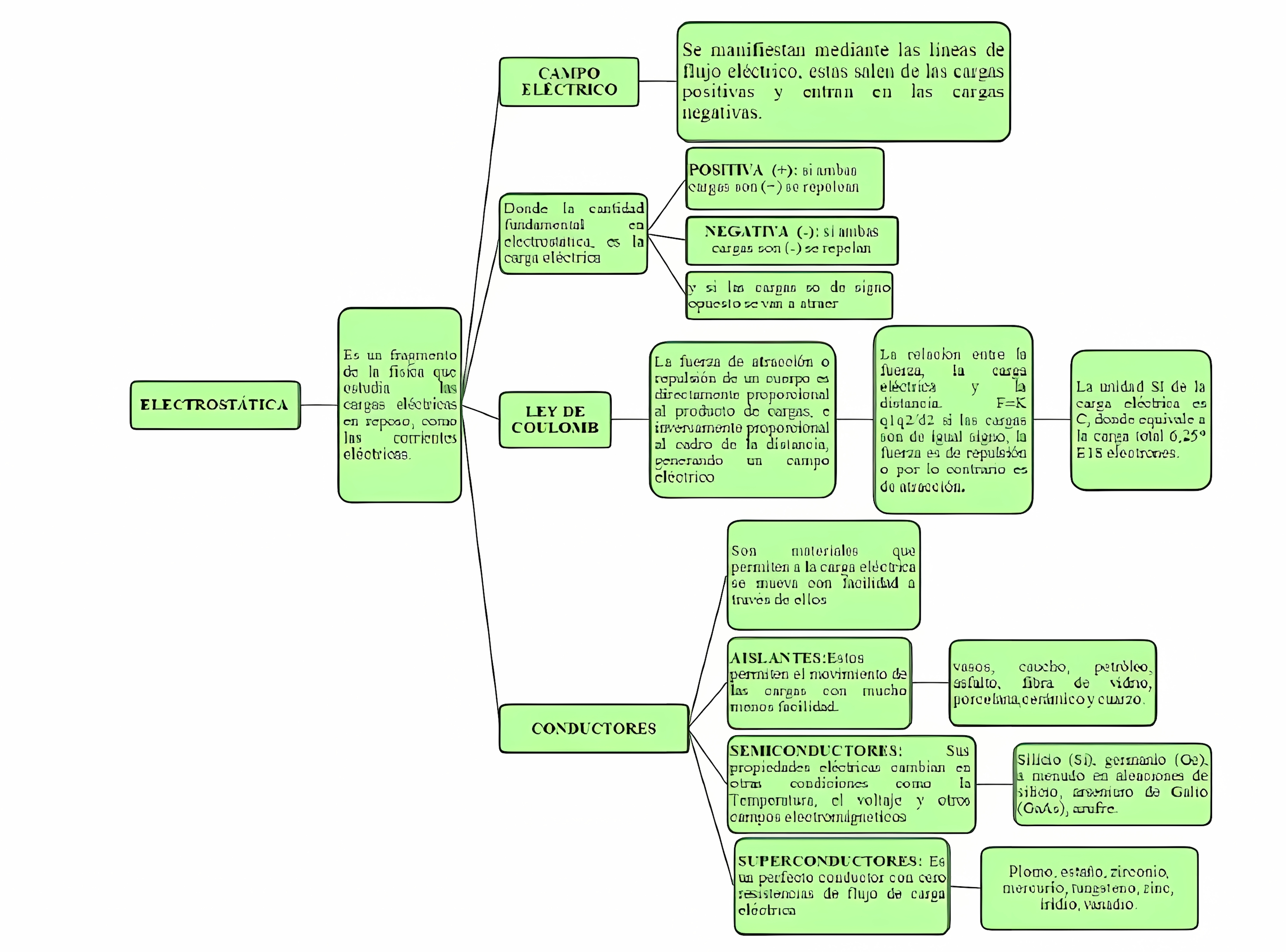 MAPA MENTAL SOBRE ELETROSTATICA