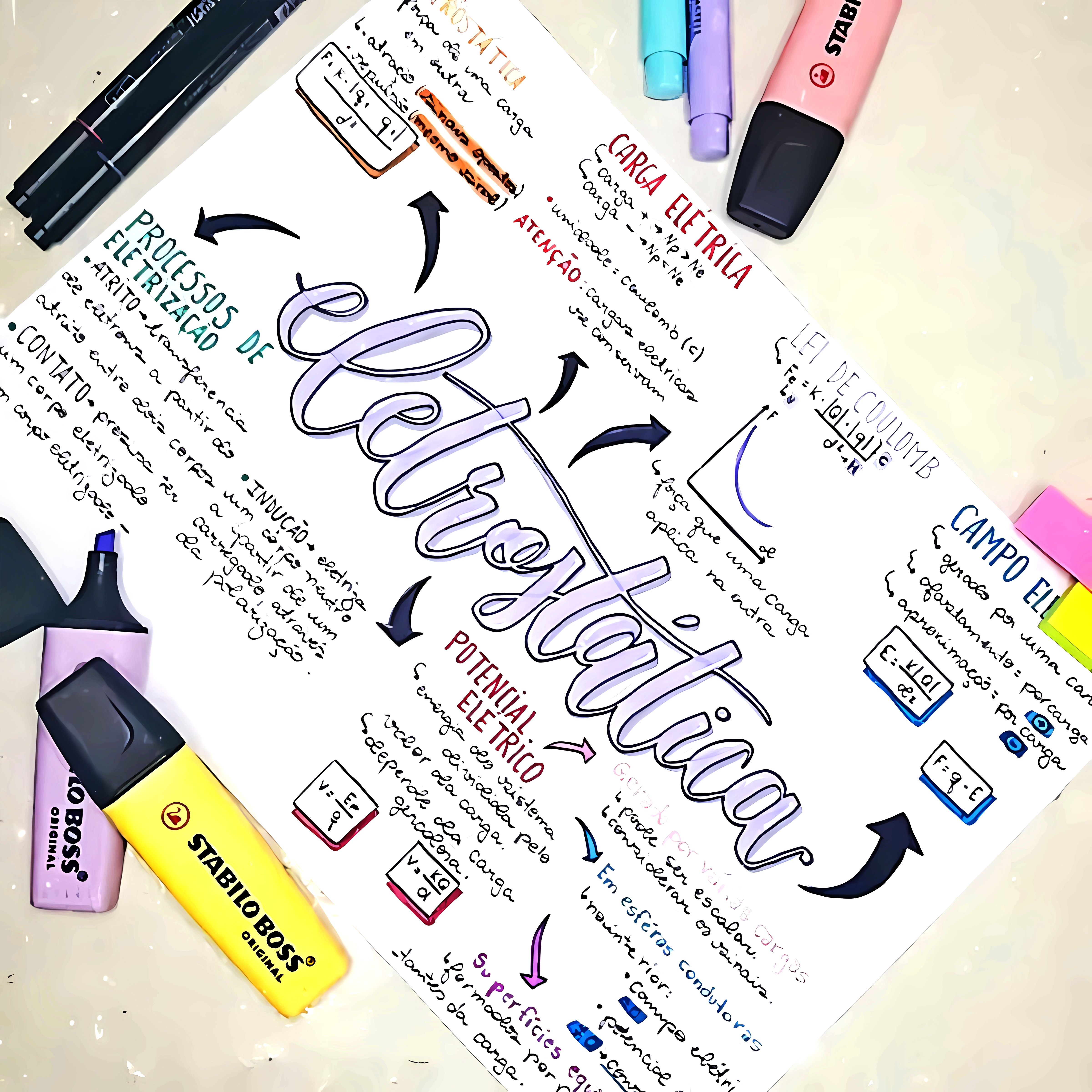 MAPA MENTAL SOBRE ELETROSTATICA