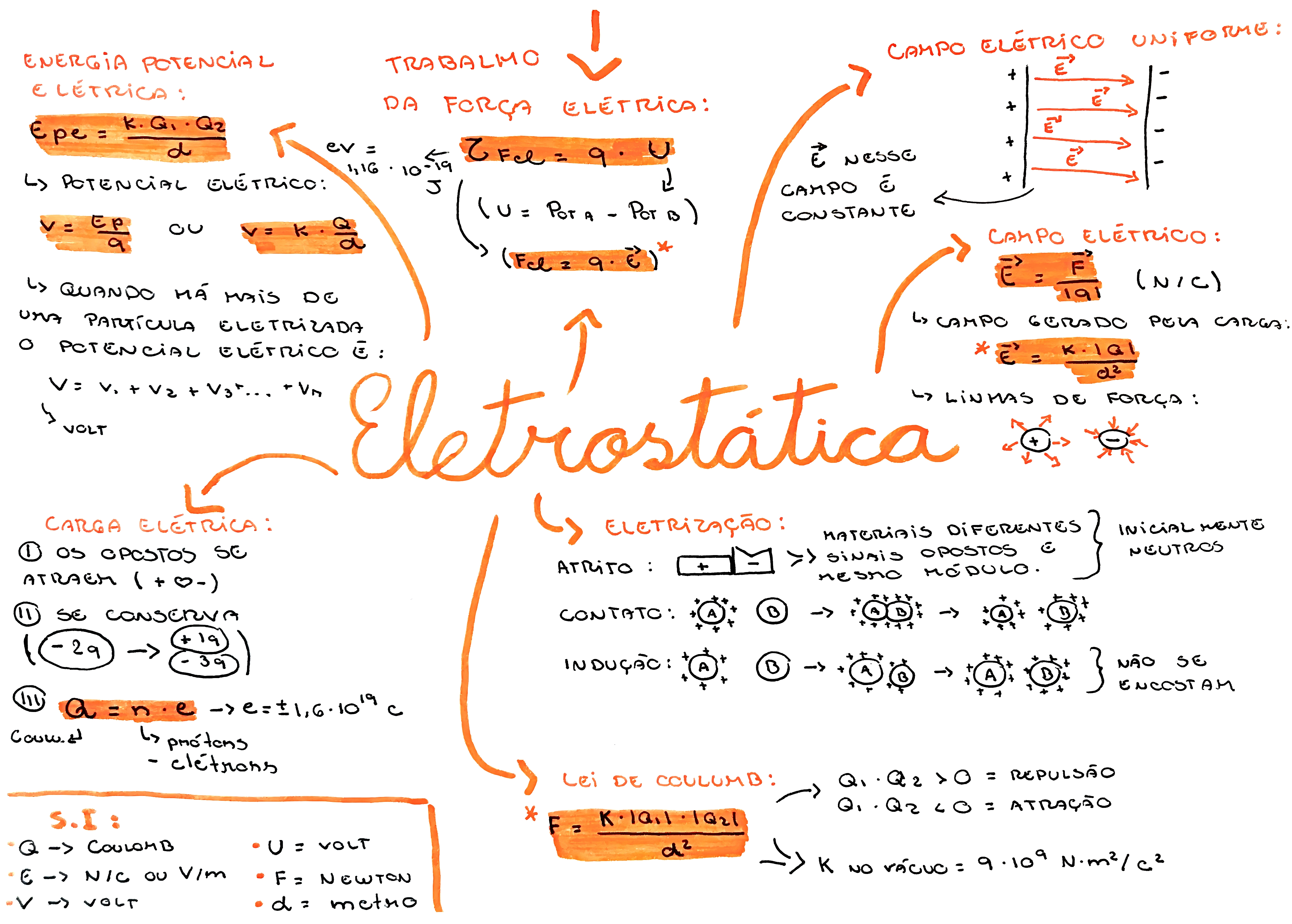MAPA MENTAL SOBRE ELETROSTATICA
