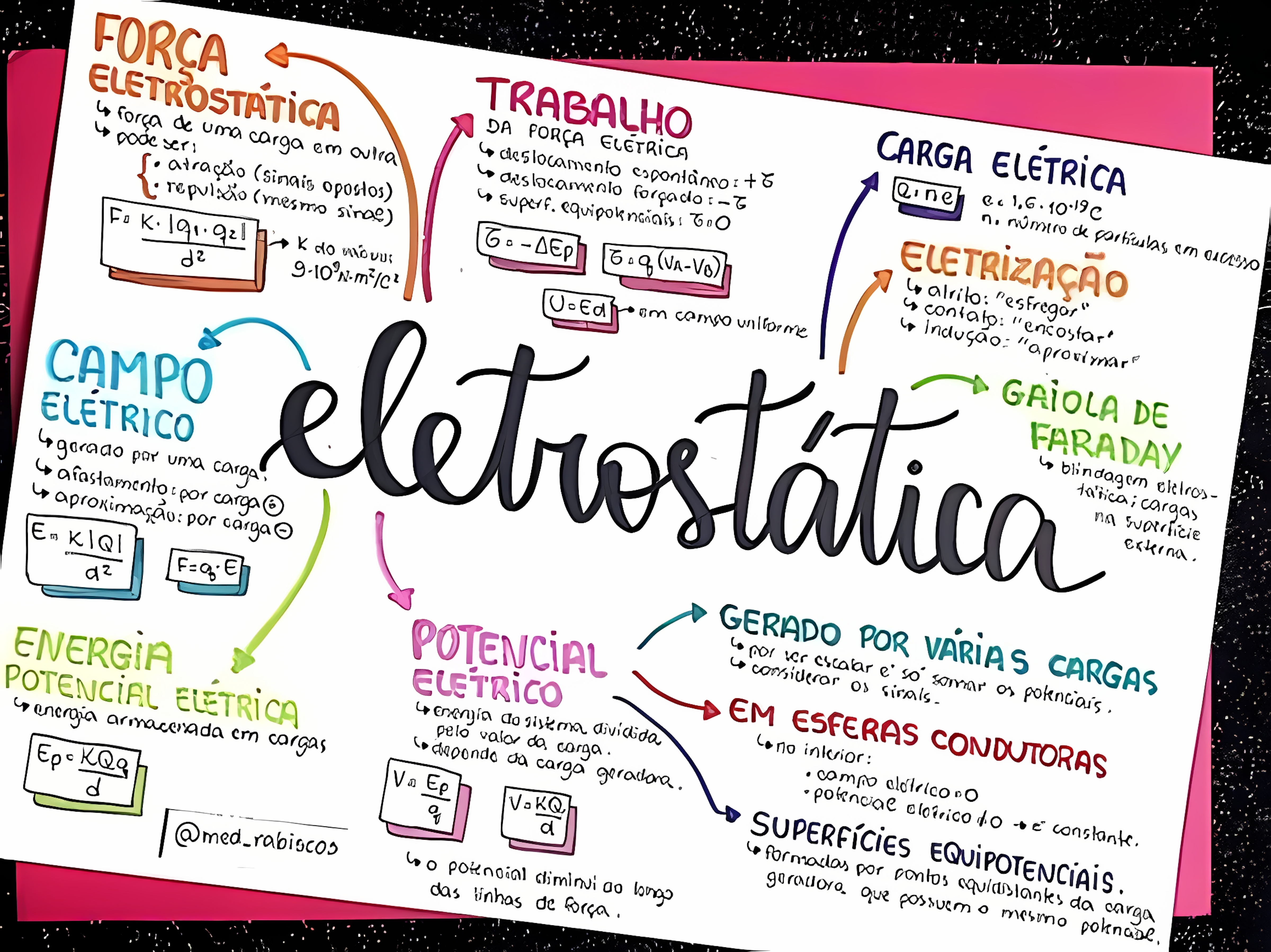 MAPA MENTAL SOBRE ELETROSTATICA
