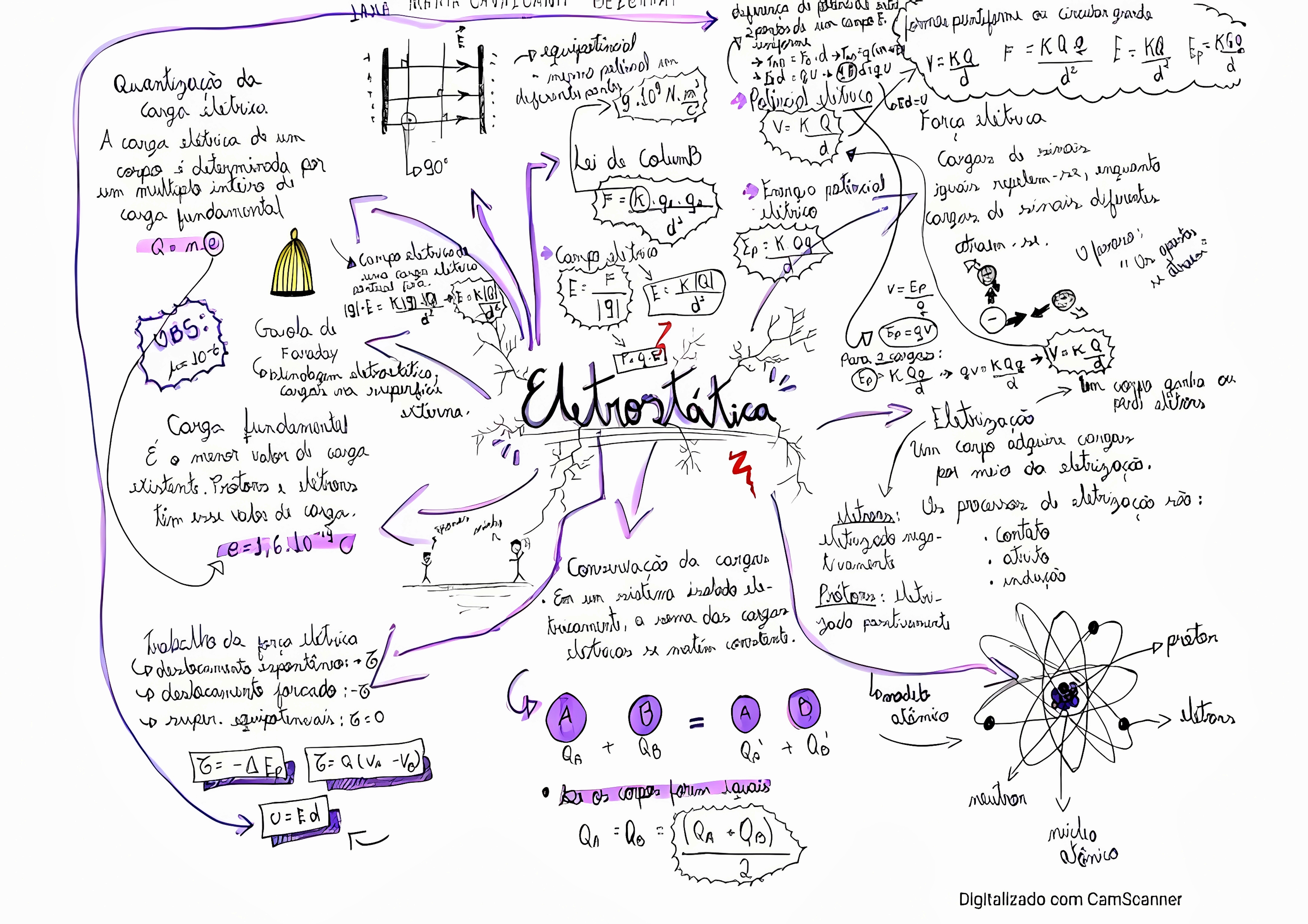 MAPA MENTAL SOBRE ELETROSTATICA