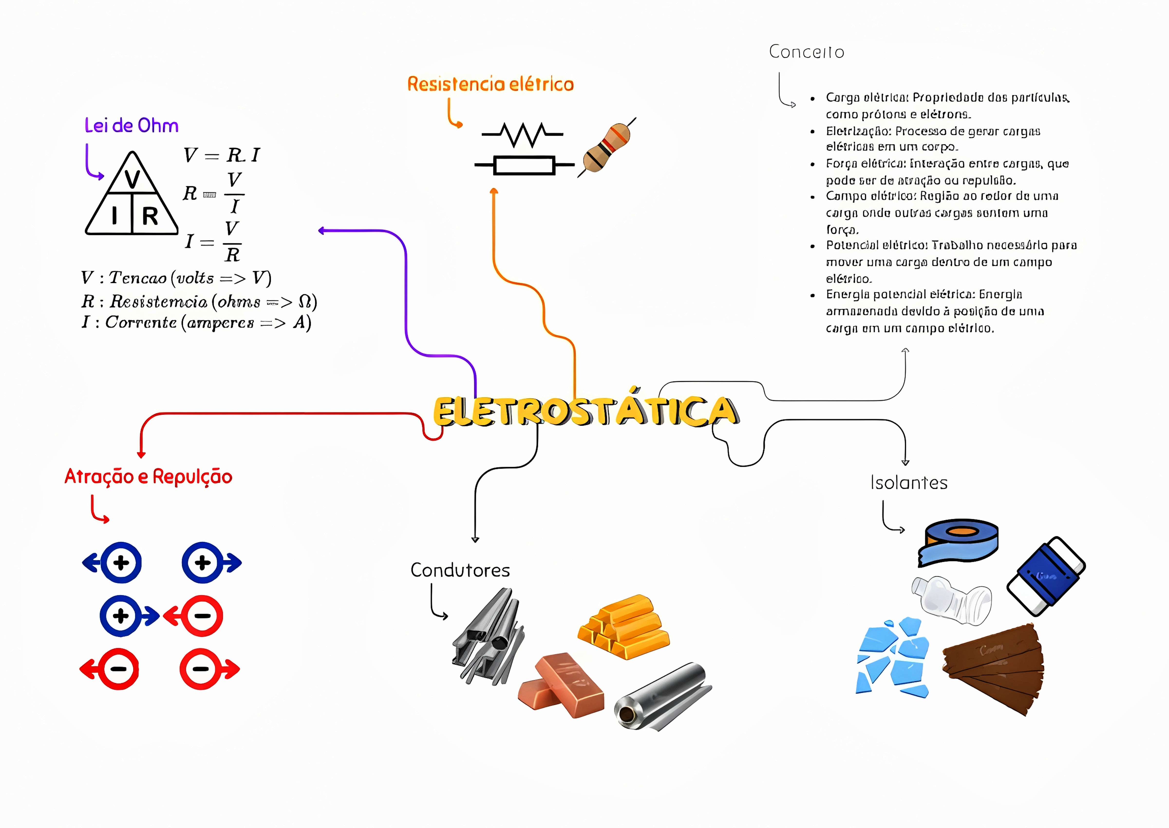 MAPA MENTAL SOBRE ELETROSTATICA
