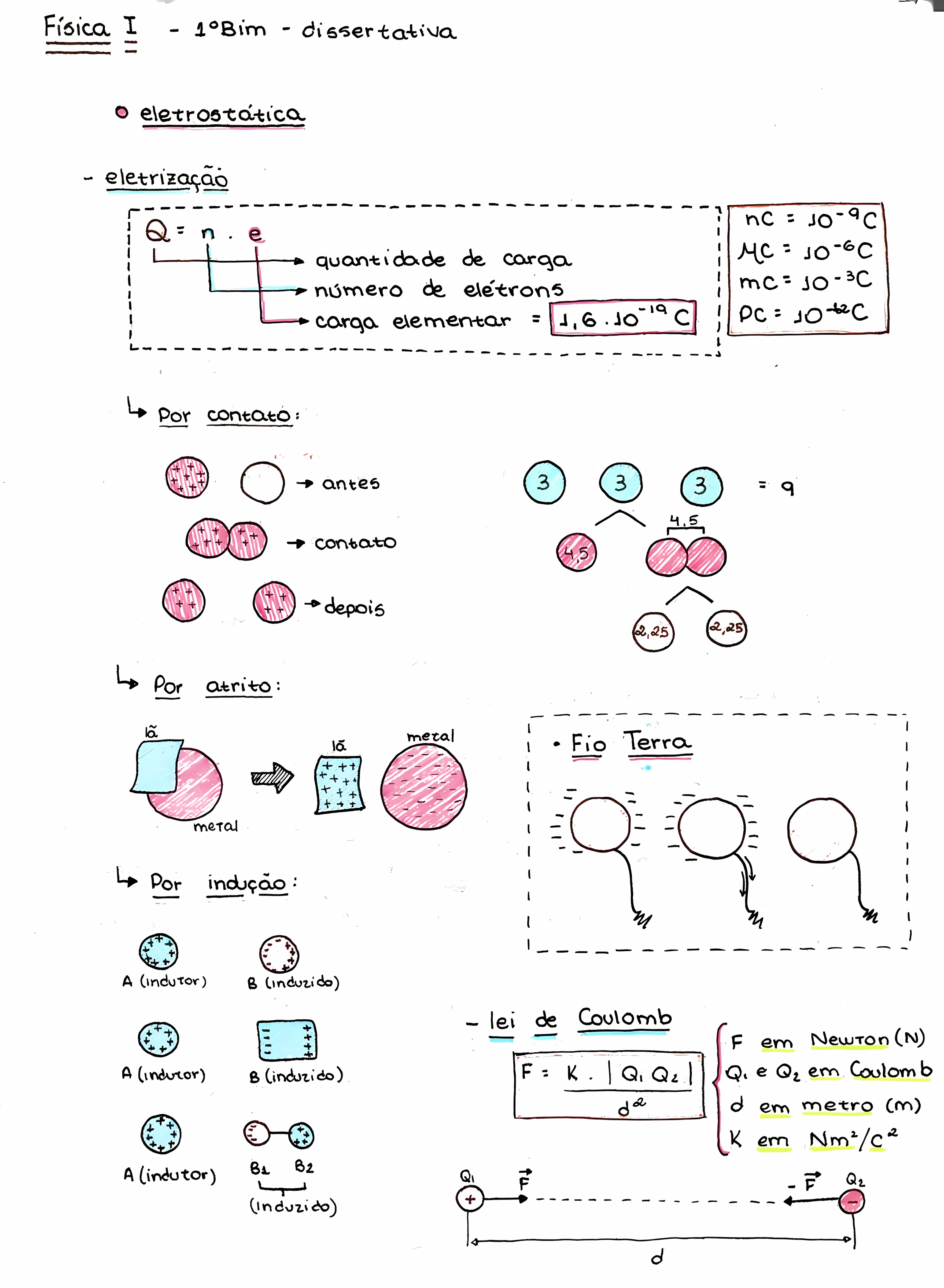 MAPA MENTAL SOBRE ELETROSTATICA