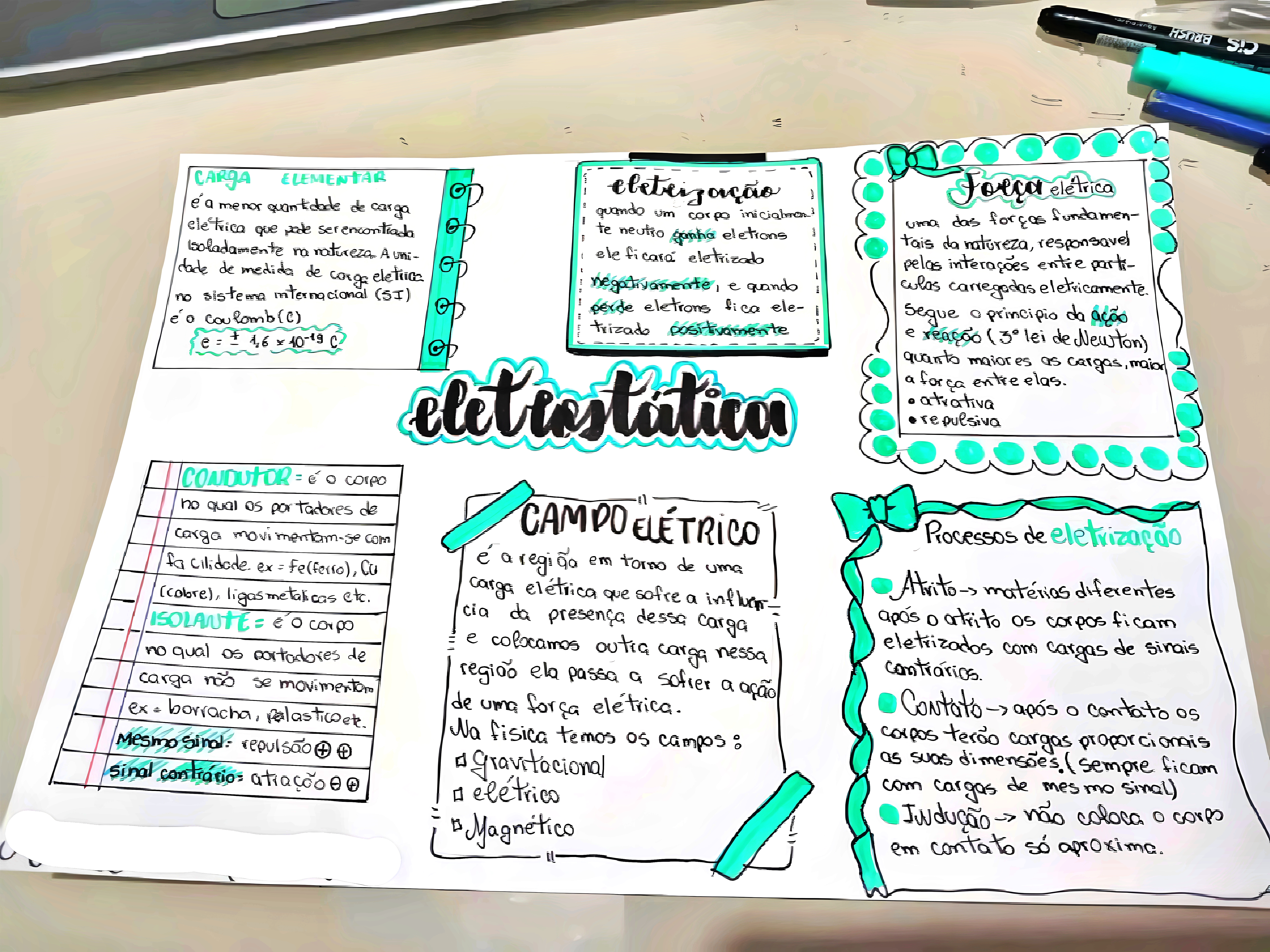 MAPA MENTAL SOBRE ELETROSTATICA