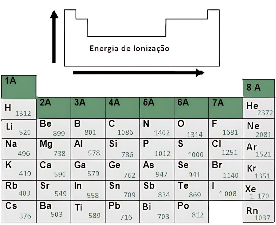MAPA MENTAL SOBRE ENERGIA DE IONIZAÇÃO
