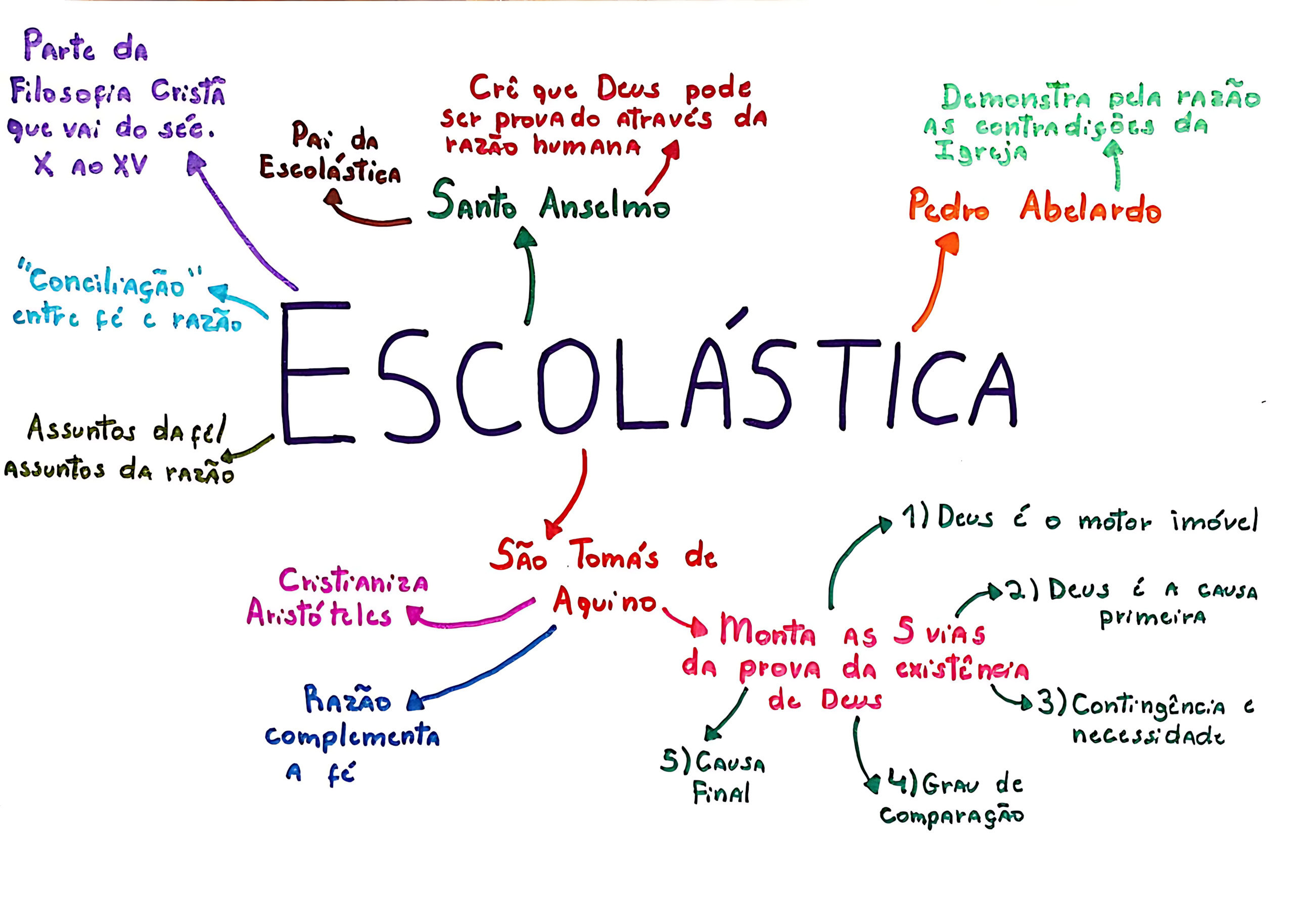 MAPA MENTAL SOBRE ESCOLASTICA