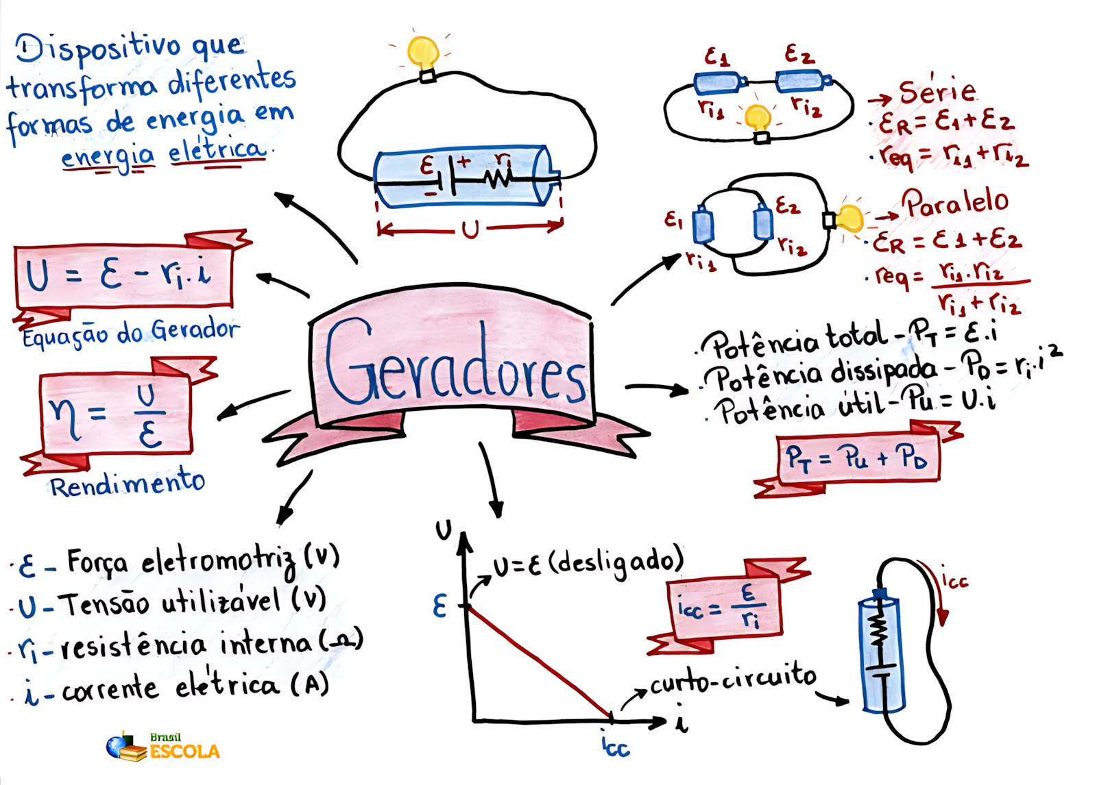 MAPA MENTAL SOBRE GERADORES