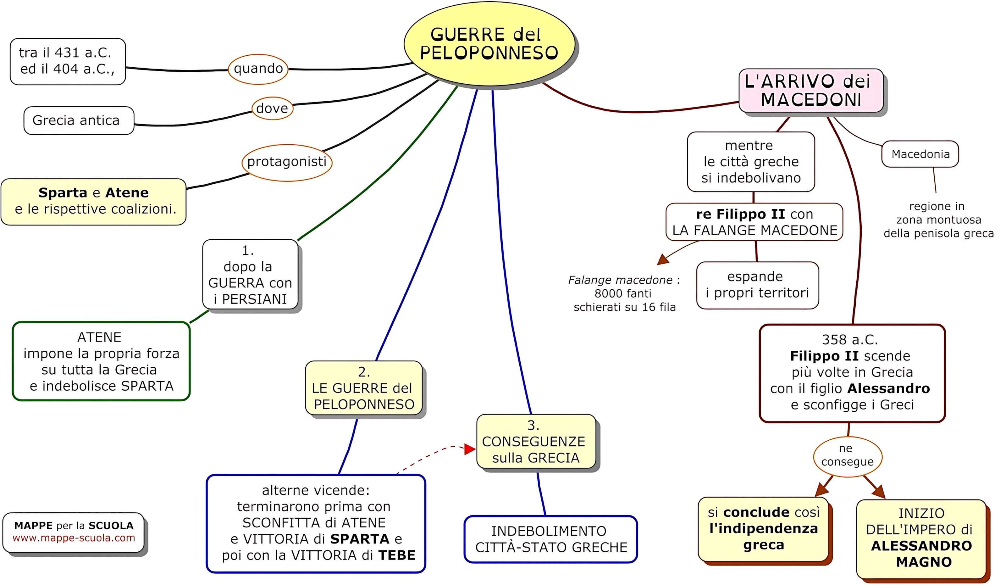 MAPA MENTAL SOBRE GUERRA DO PELOPONESO