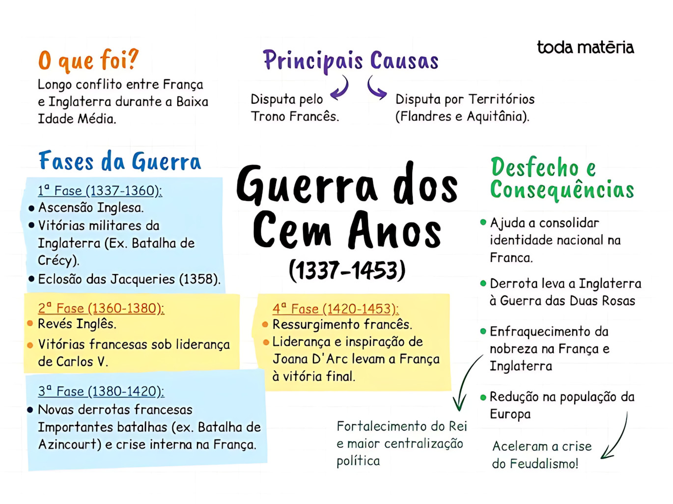 MAPA MENTAL SOBRE GUERRA DOS CEM ANOS