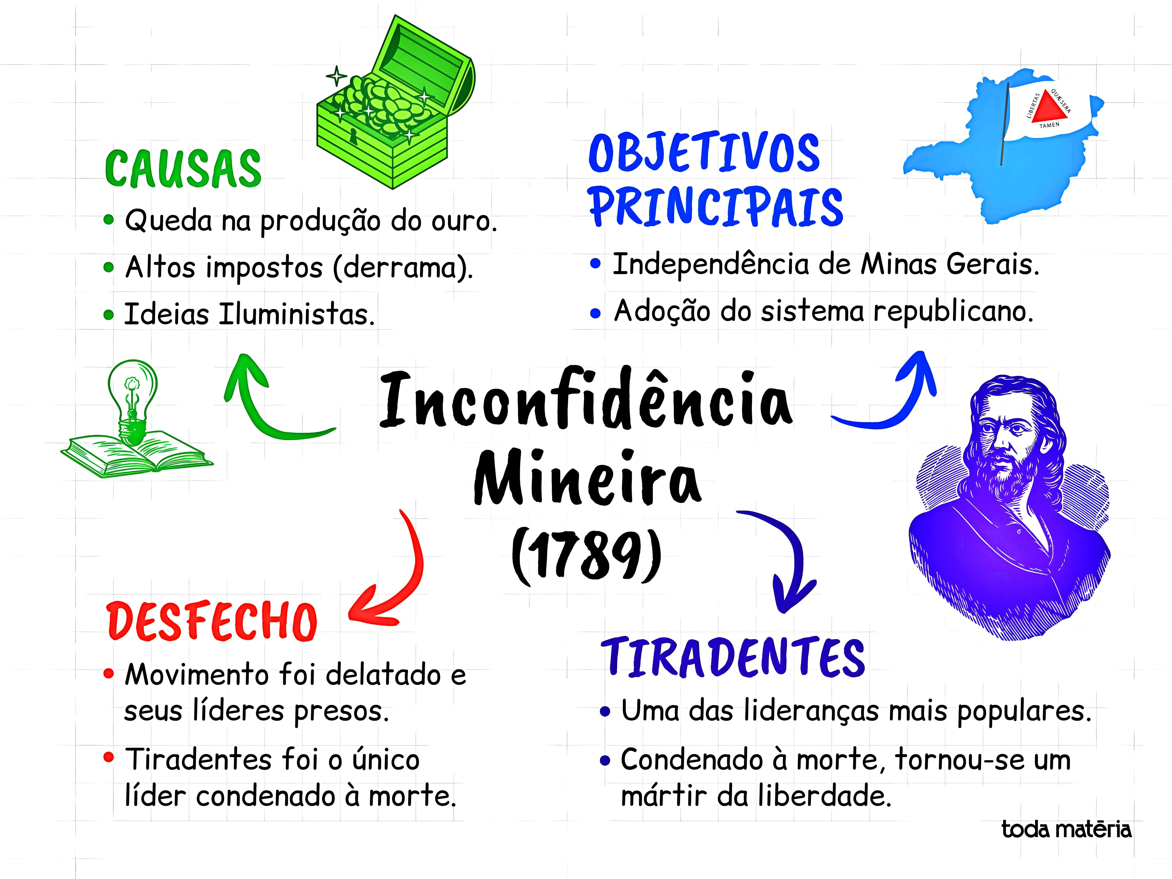 MAPA MENTAL SOBRE INCONFIDENCIA MINEIRA