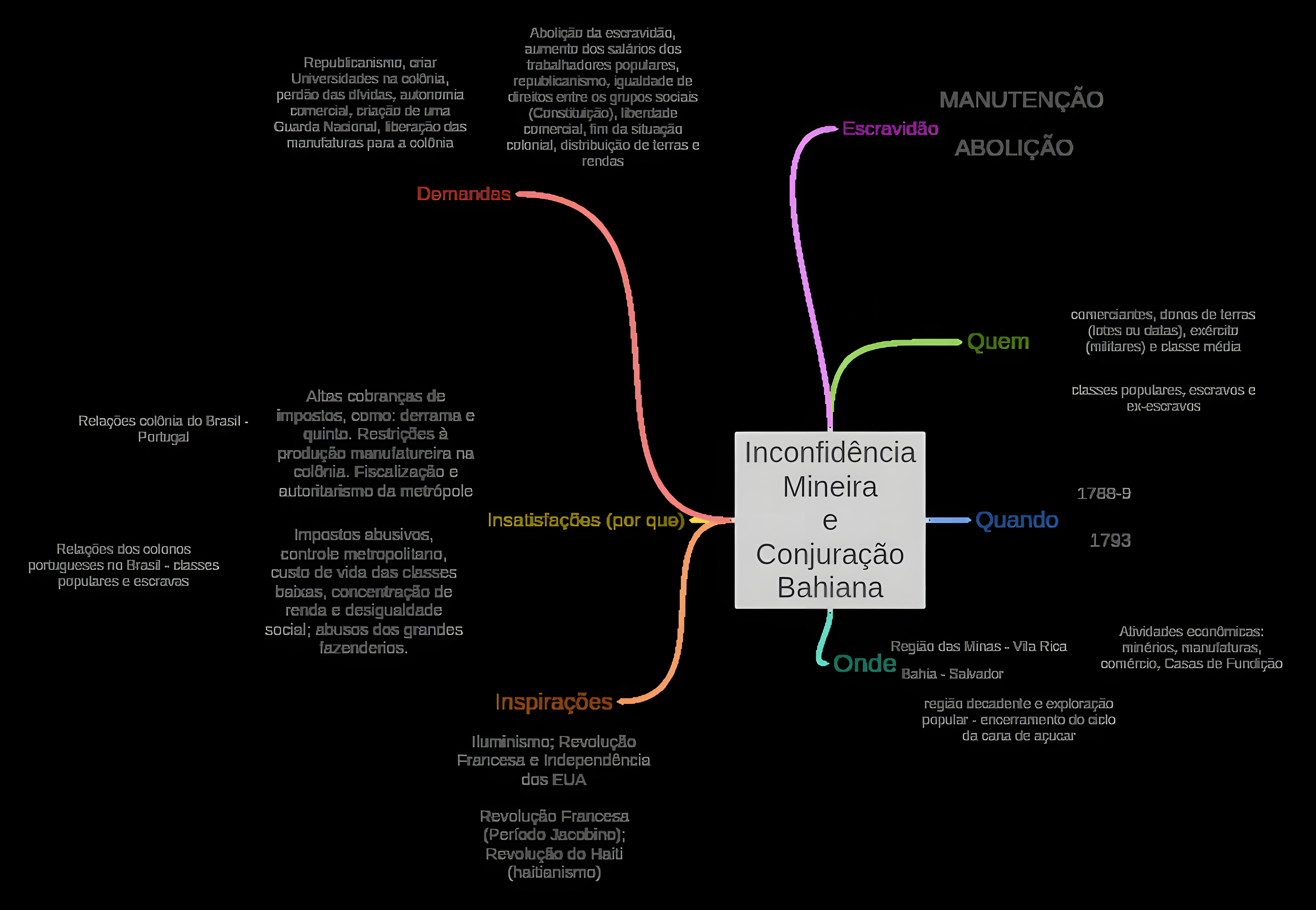 MAPA MENTAL SOBRE INCONFIDENCIA MINEIRA