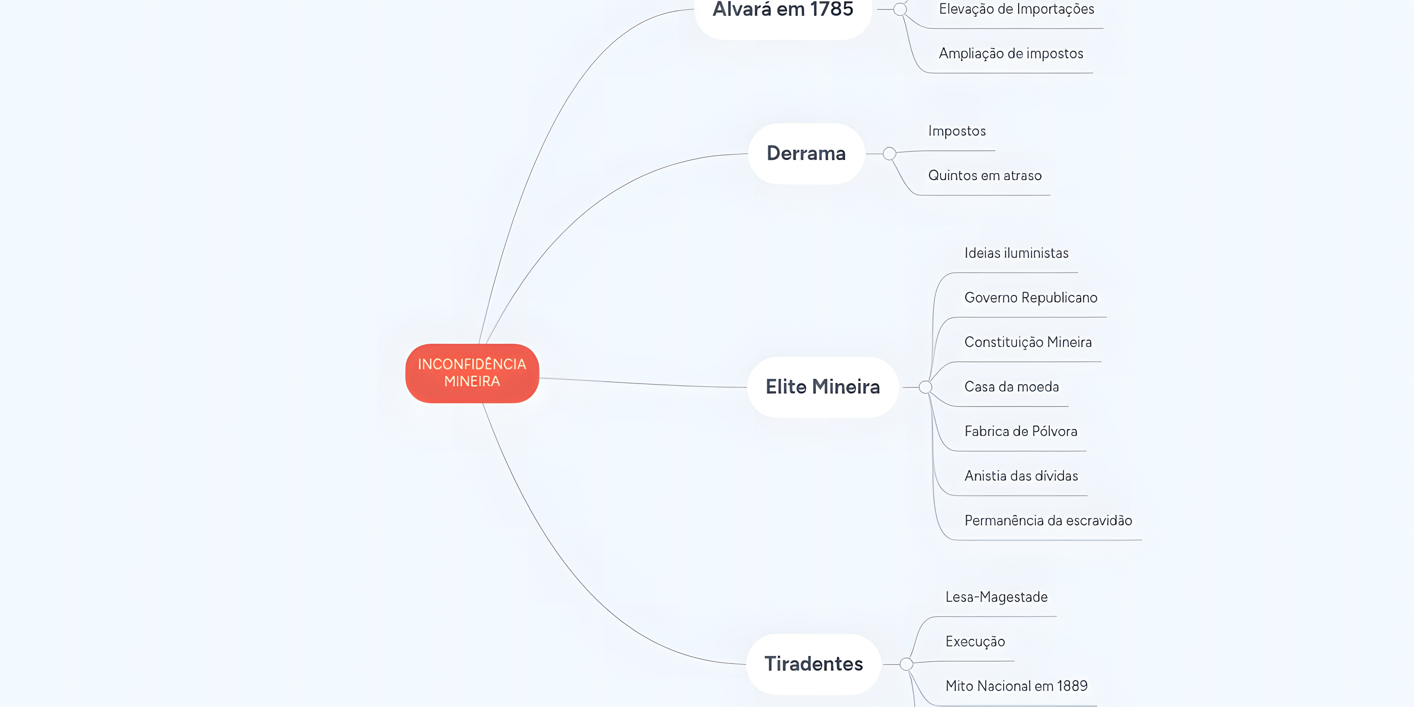 MAPA MENTAL SOBRE INCONFIDENCIA MINEIRA