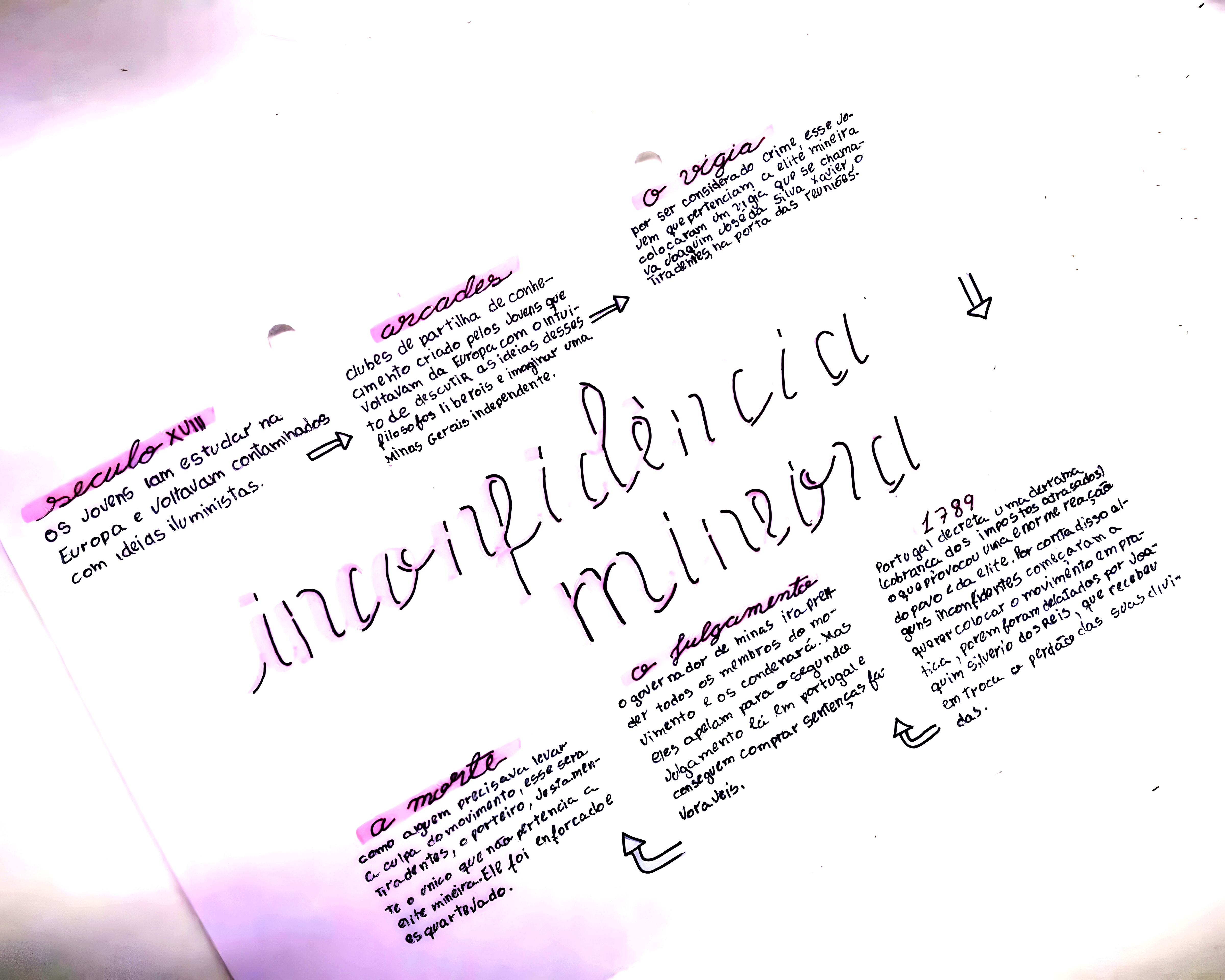 MAPA MENTAL SOBRE INCONFIDENCIA MINEIRA