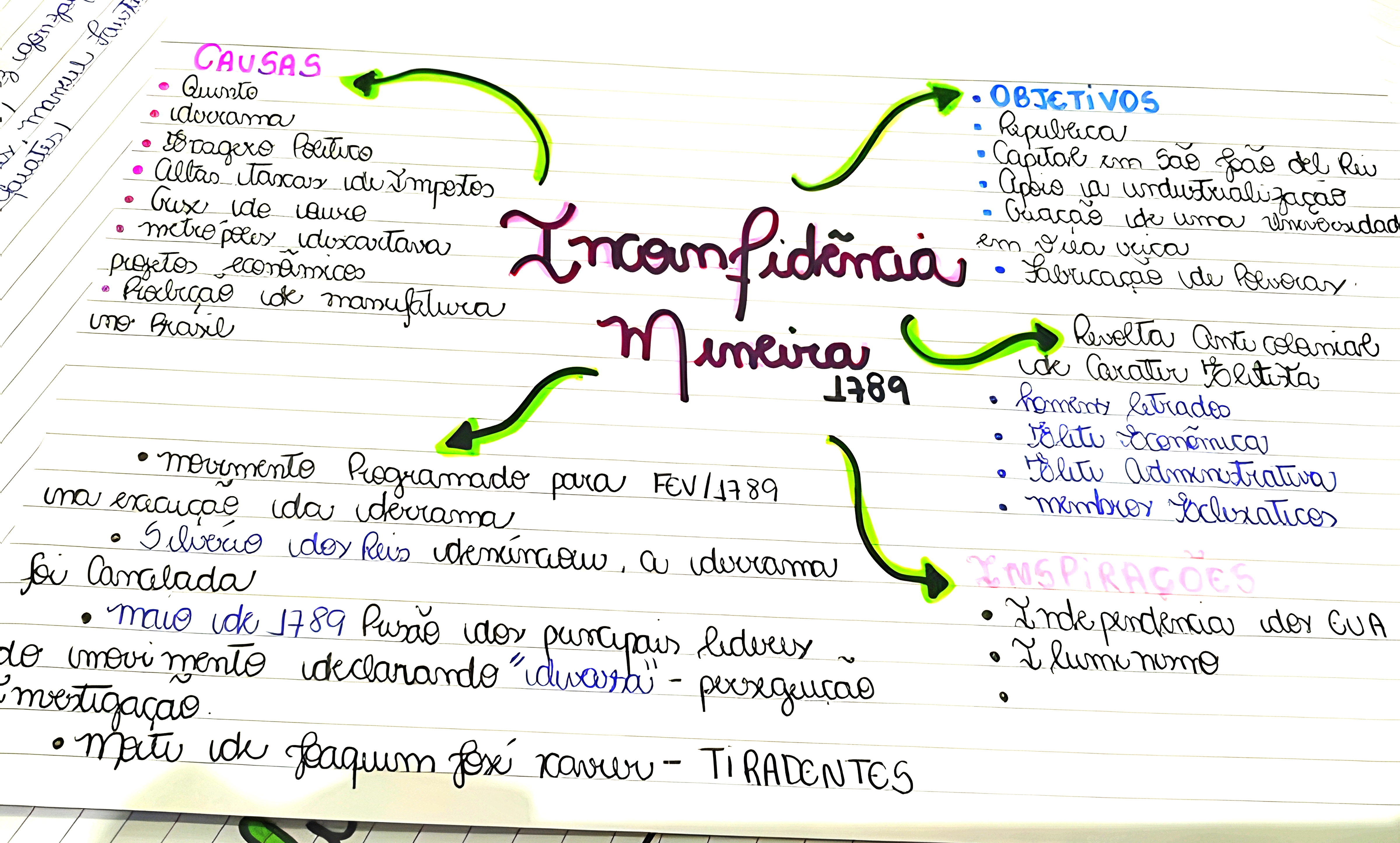 MAPA MENTAL SOBRE INCONFIDENCIA MINEIRA