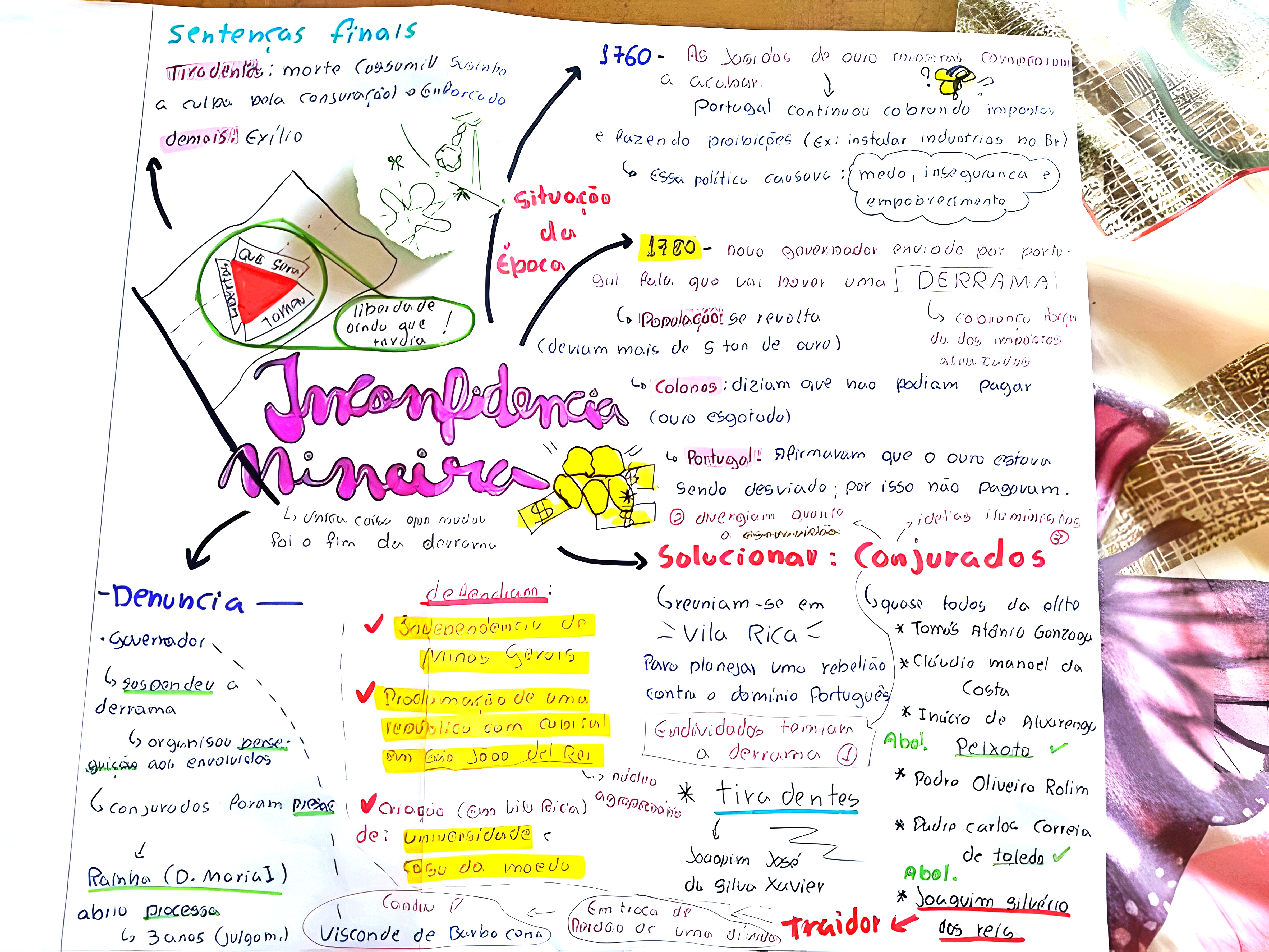 MAPA MENTAL SOBRE INCONFIDENCIA MINEIRA