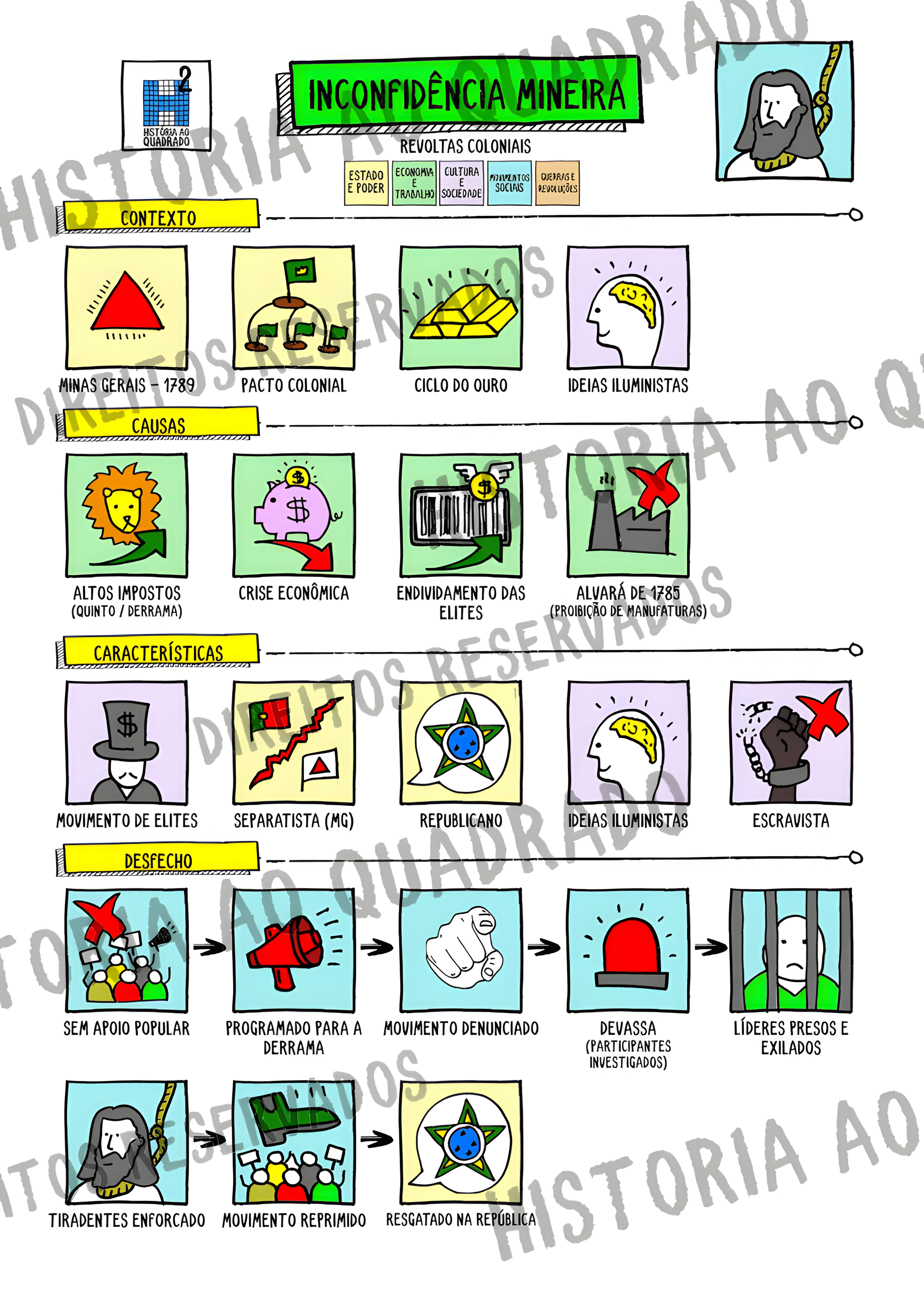 MAPA MENTAL SOBRE INCONFIDENCIA MINEIRA