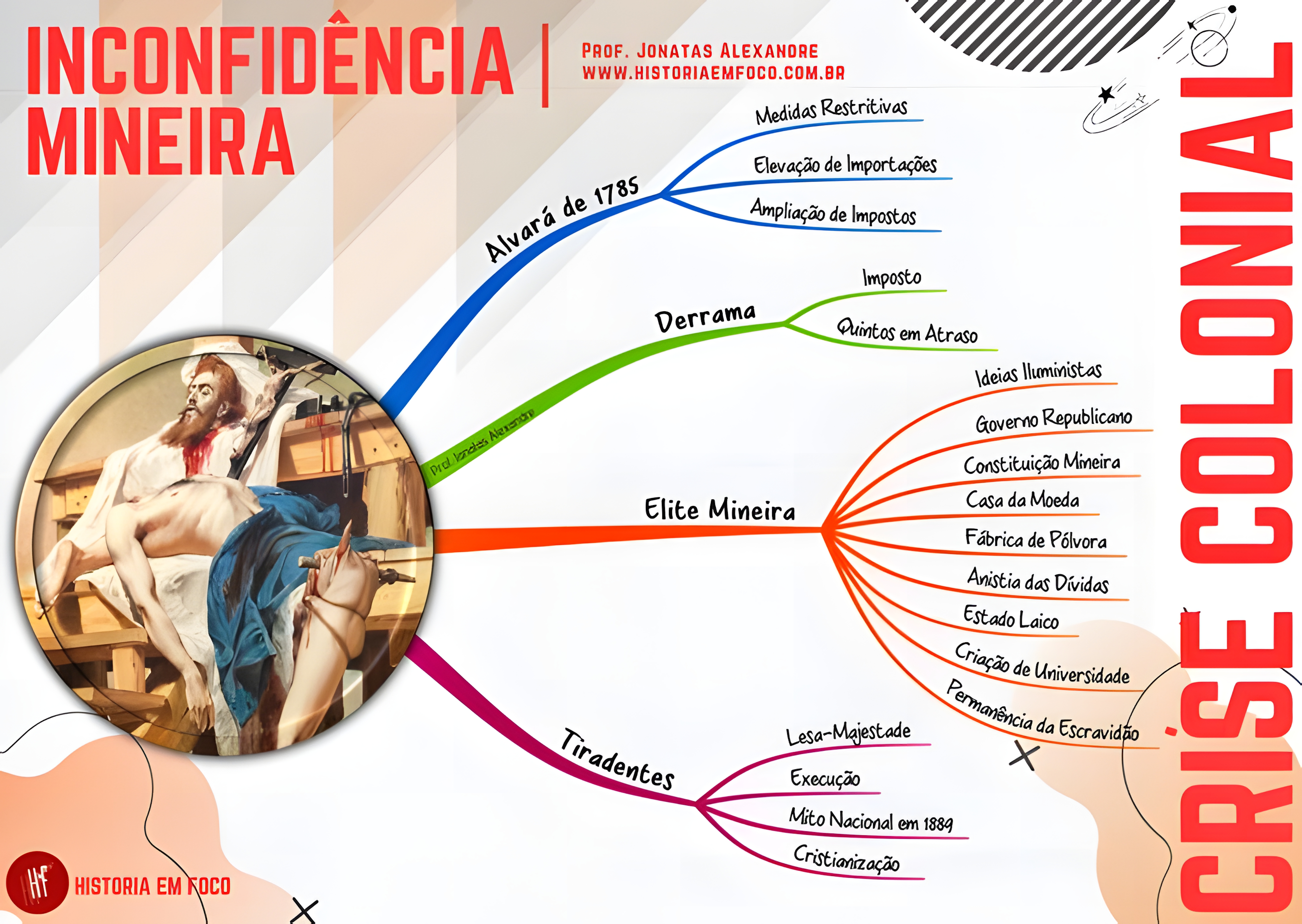 MAPA MENTAL SOBRE INCONFIDENCIA MINEIRA