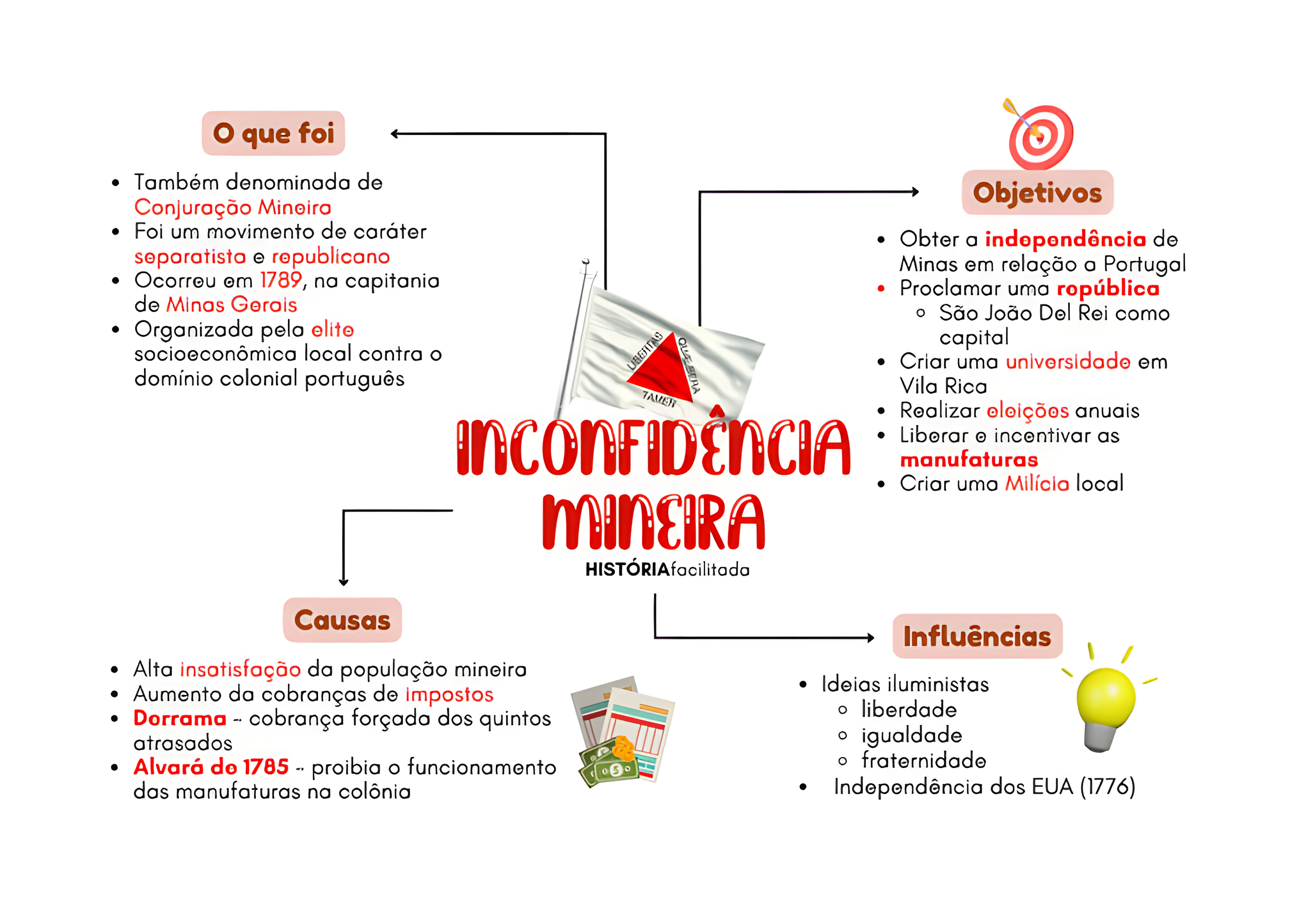 MAPA MENTAL SOBRE INCONFIDENCIA MINEIRA
