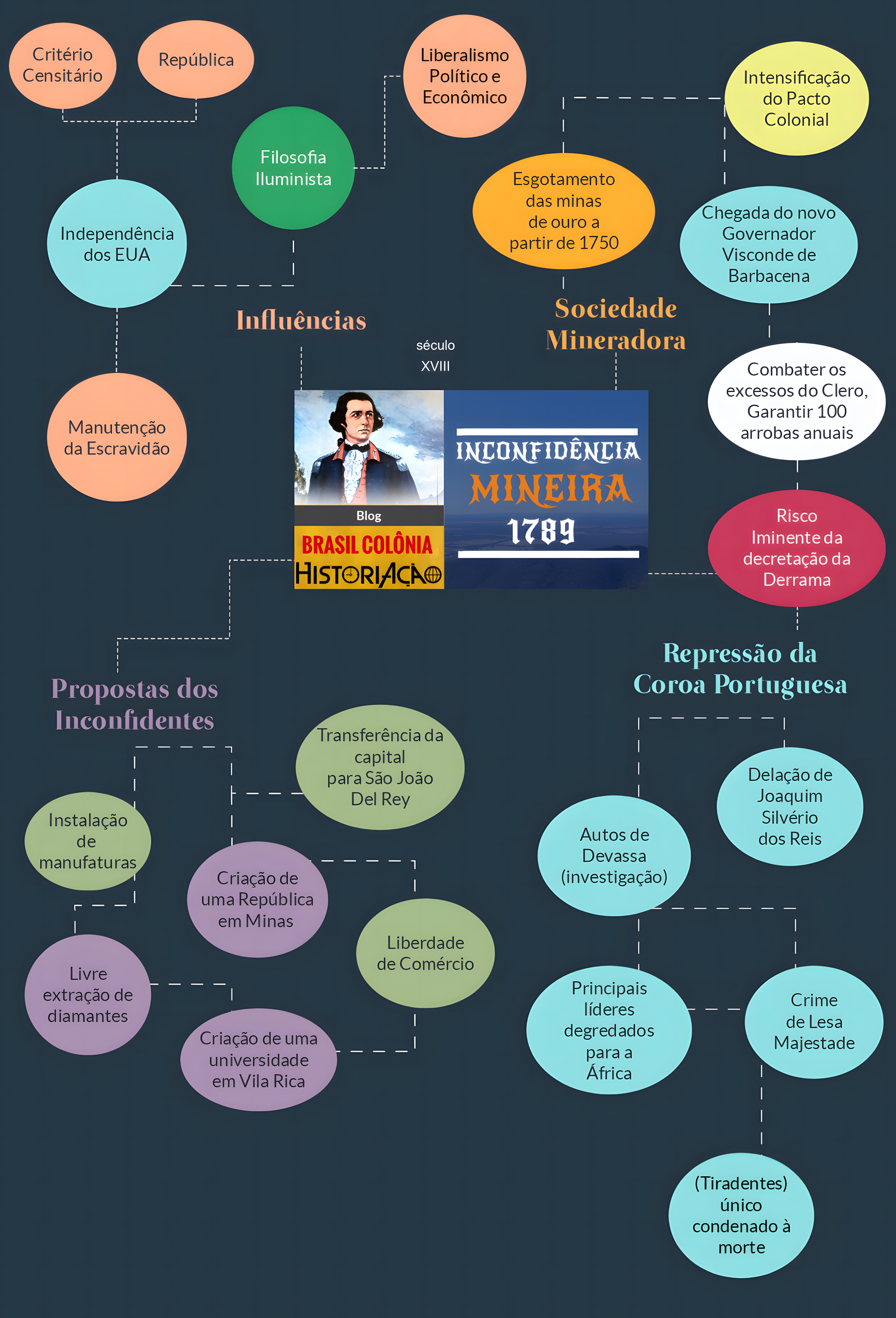 MAPA MENTAL SOBRE INCONFIDENCIA MINEIRA