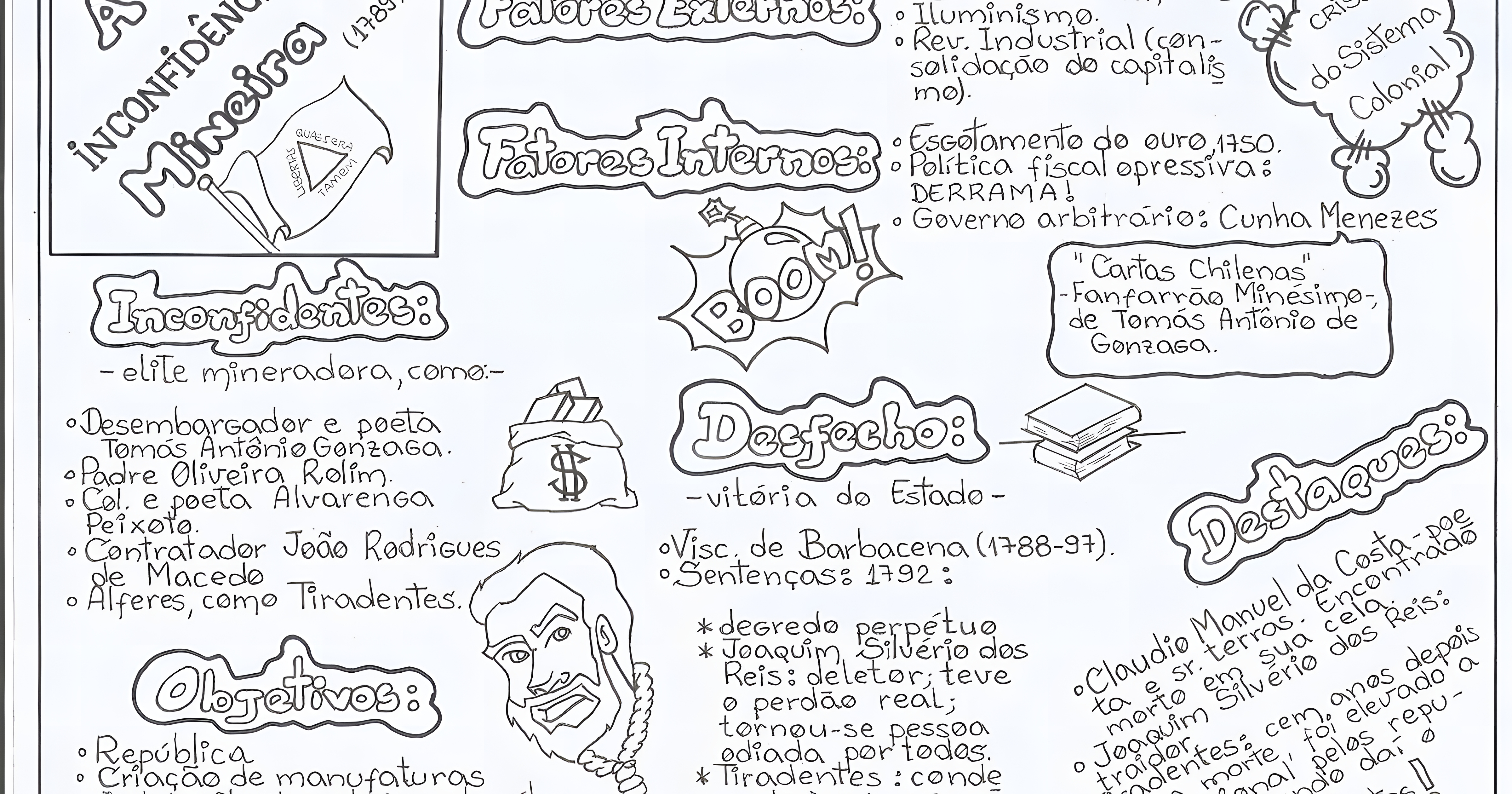 MAPA MENTAL SOBRE INCONFIDENCIA MINEIRA