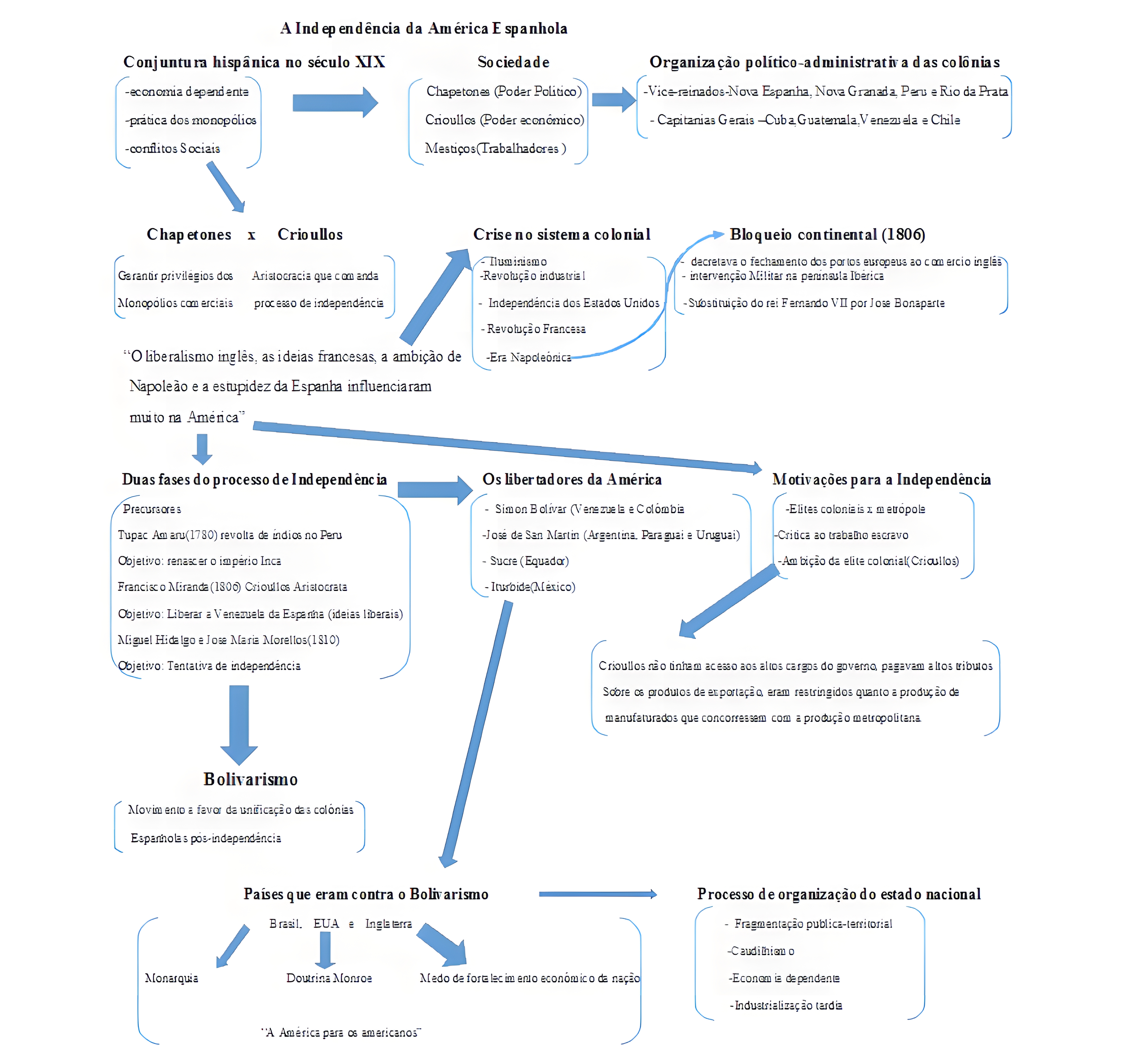 MAPA MENTAL SOBRE INDEPENDENCIA DA AMERICA ESPANHOLA