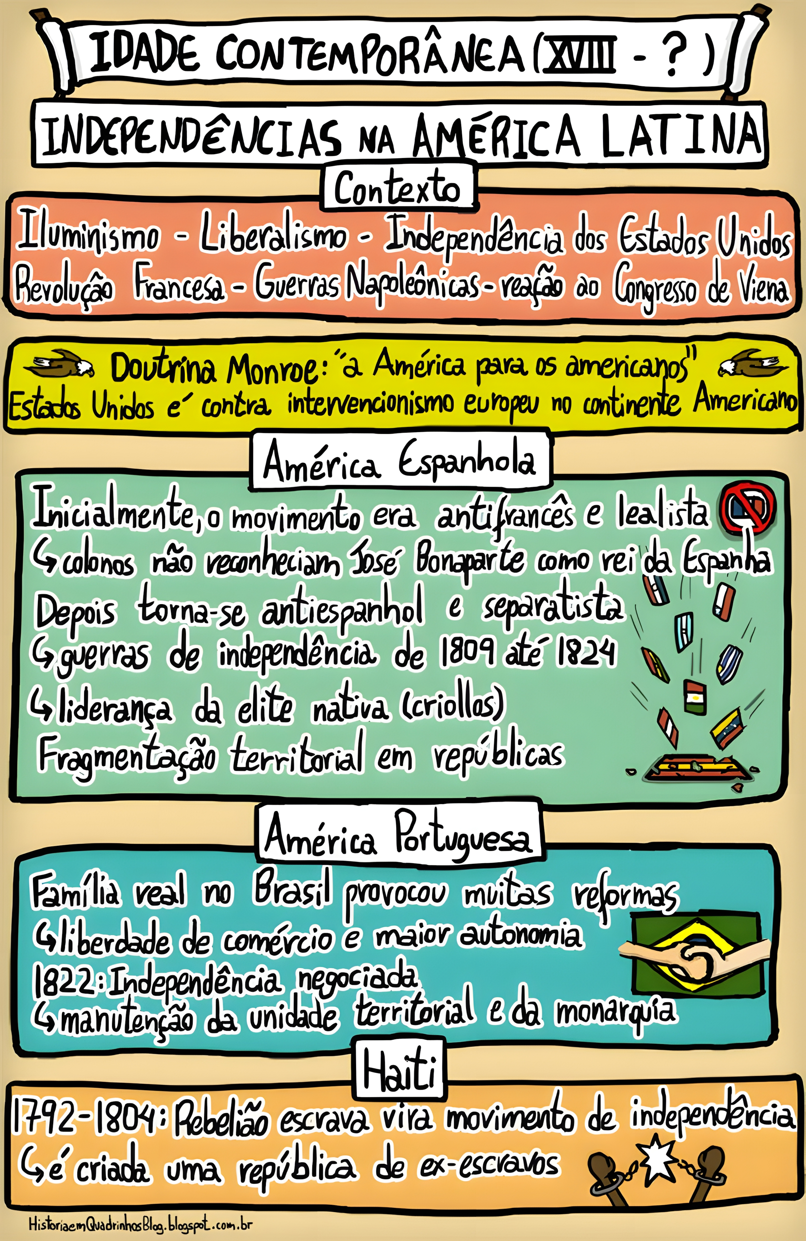 MAPA MENTAL SOBRE INDEPENDENCIA DA AMERICA ESPANHOLA