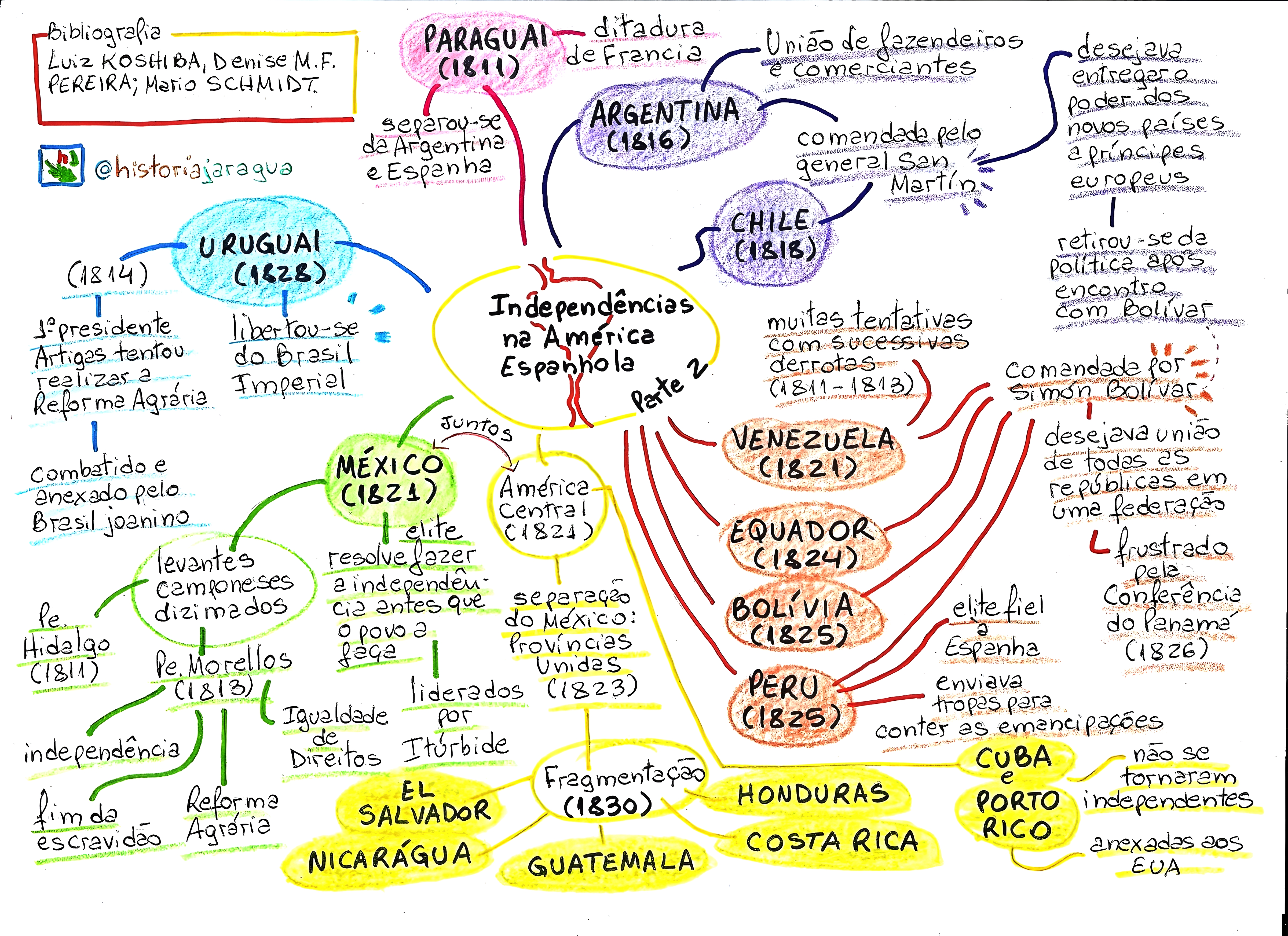 MAPA MENTAL SOBRE INDEPENDENCIA DA AMERICA ESPANHOLA