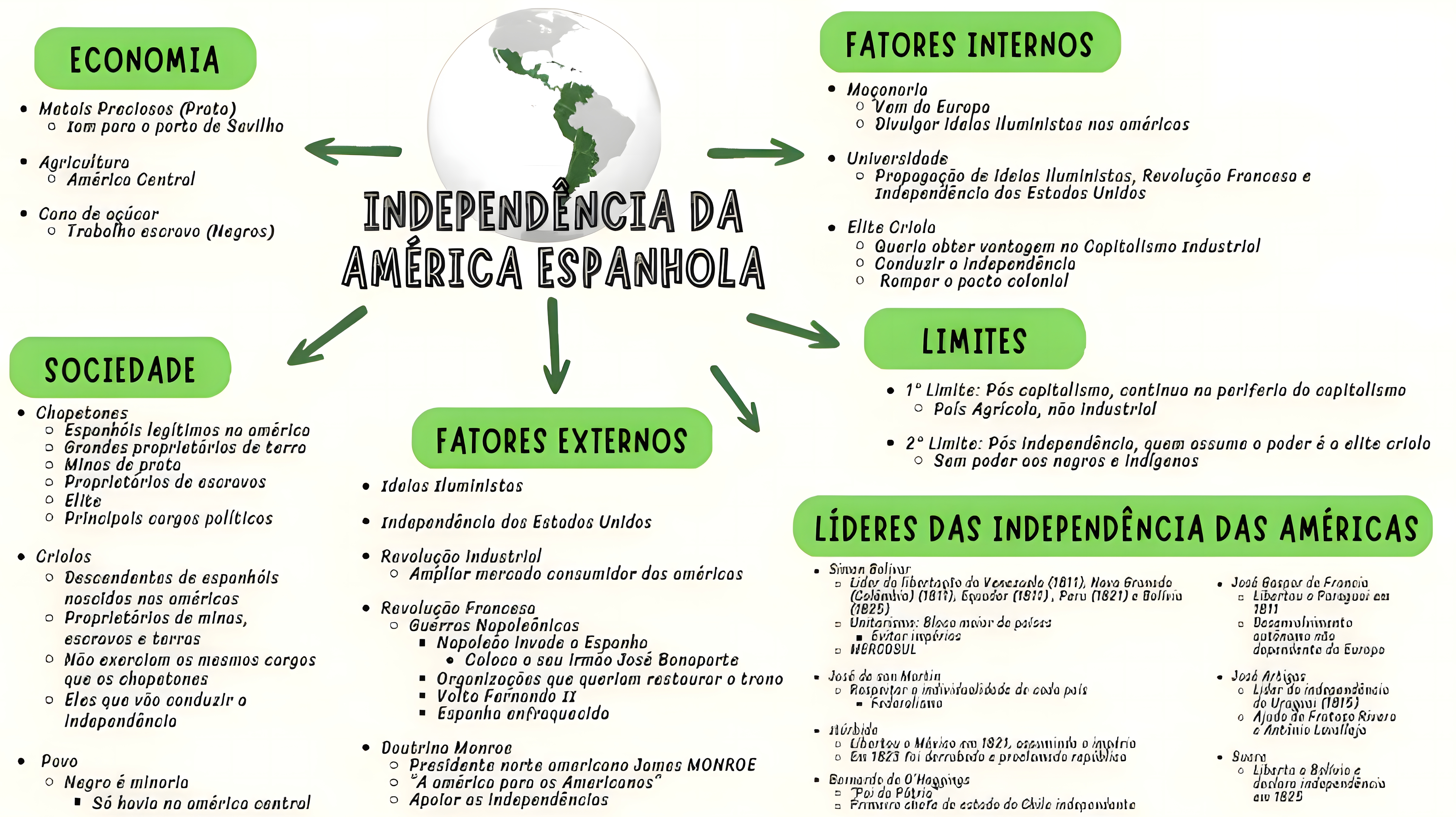 MAPA MENTAL SOBRE INDEPENDENCIA DA AMERICA ESPANHOLA
