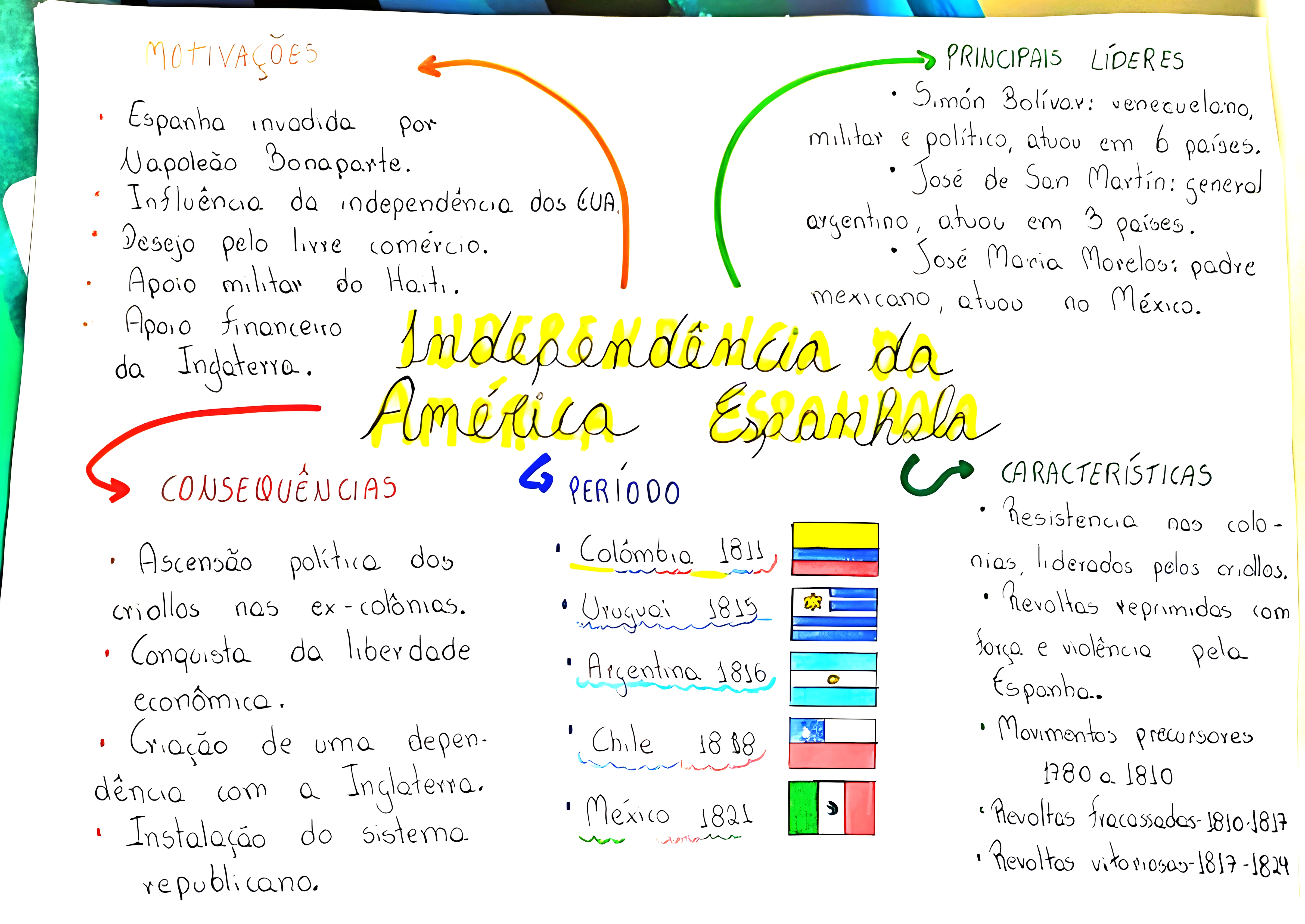 MAPA MENTAL SOBRE INDEPENDENCIA DA AMERICA ESPANHOLA