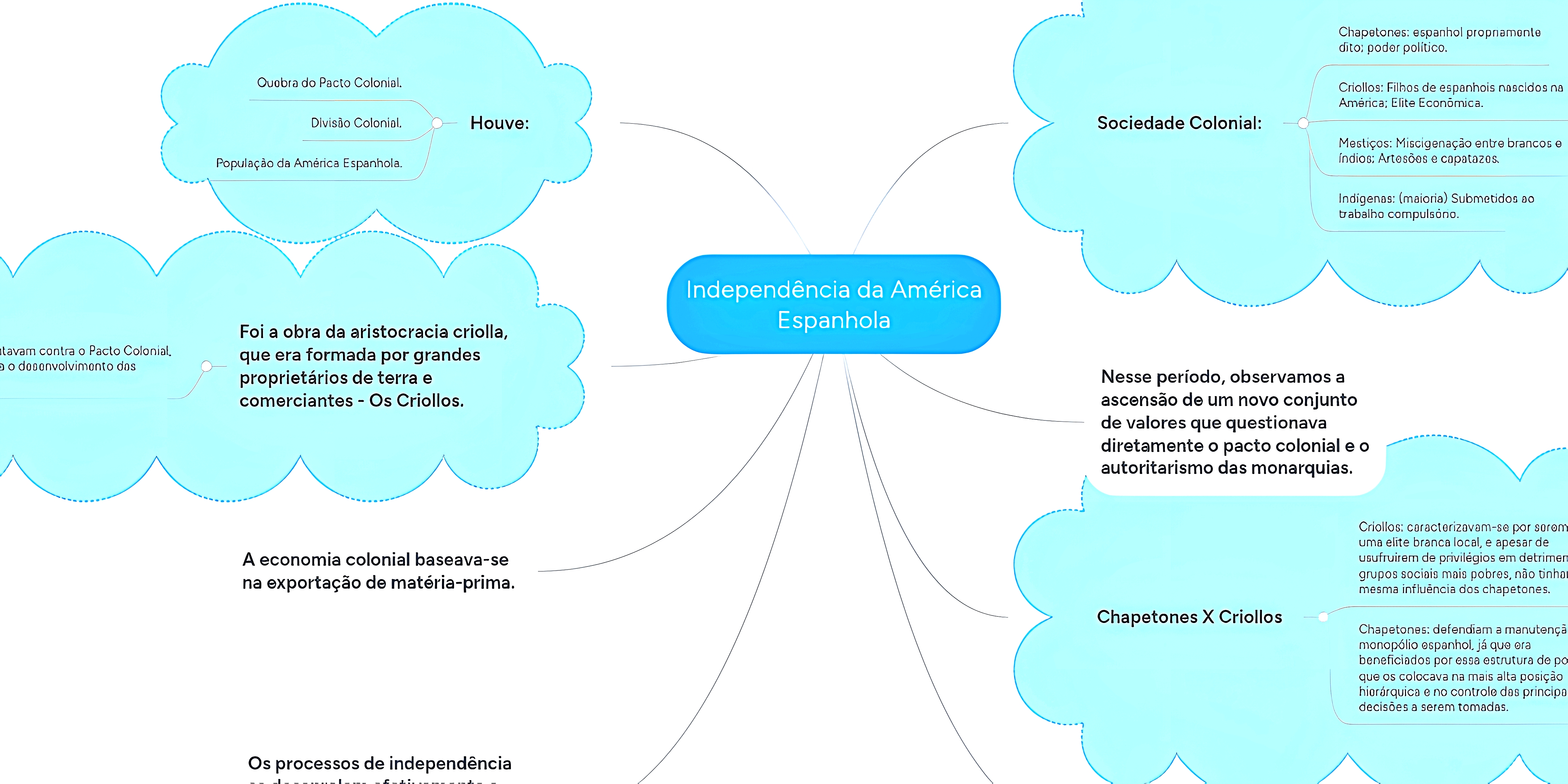 MAPA MENTAL SOBRE INDEPENDENCIA DA AMERICA ESPANHOLA