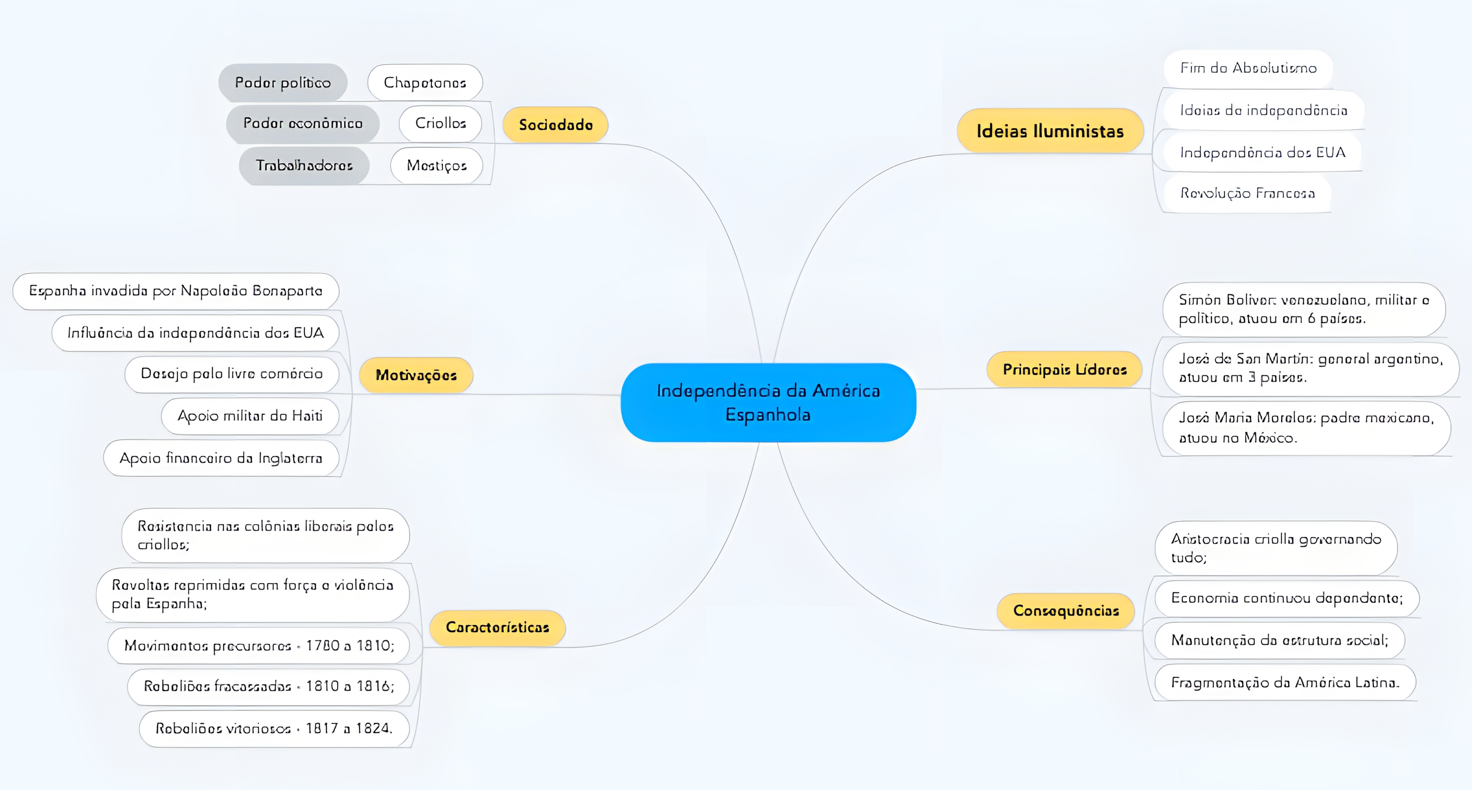 MAPA MENTAL SOBRE INDEPENDENCIA DA AMERICA ESPANHOLA