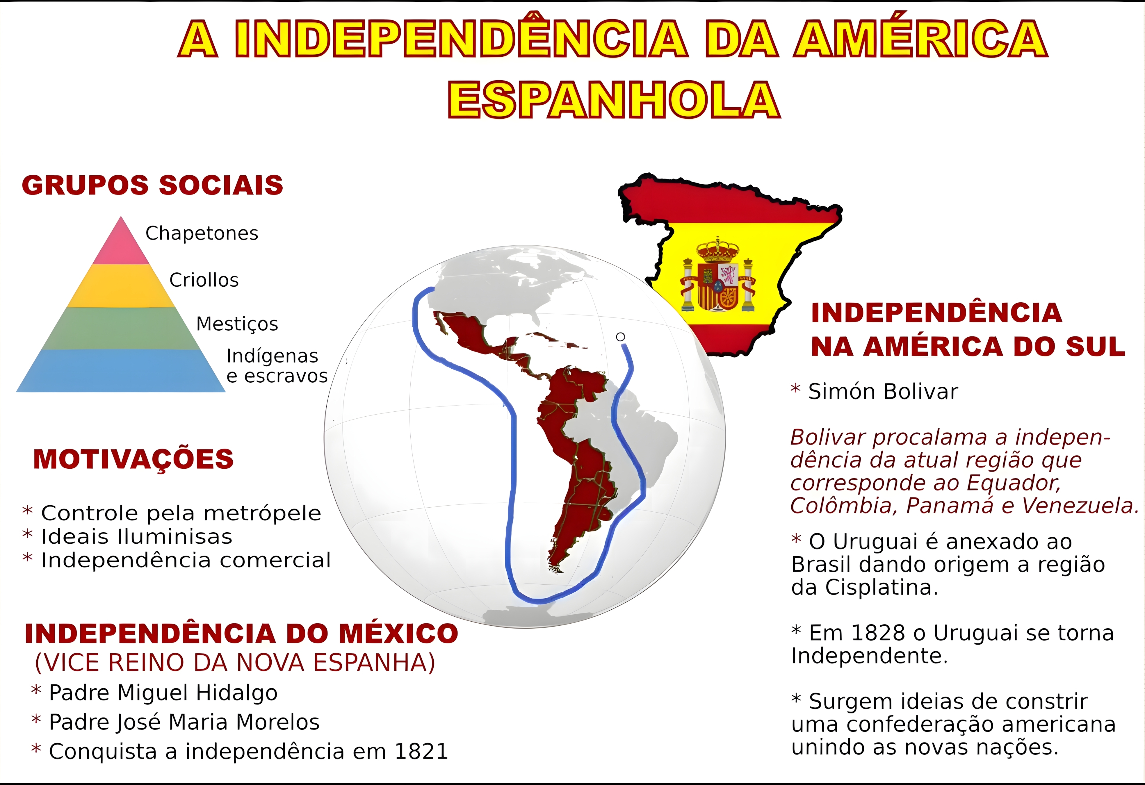 MAPA MENTAL SOBRE INDEPENDENCIA DA AMERICA ESPANHOLA