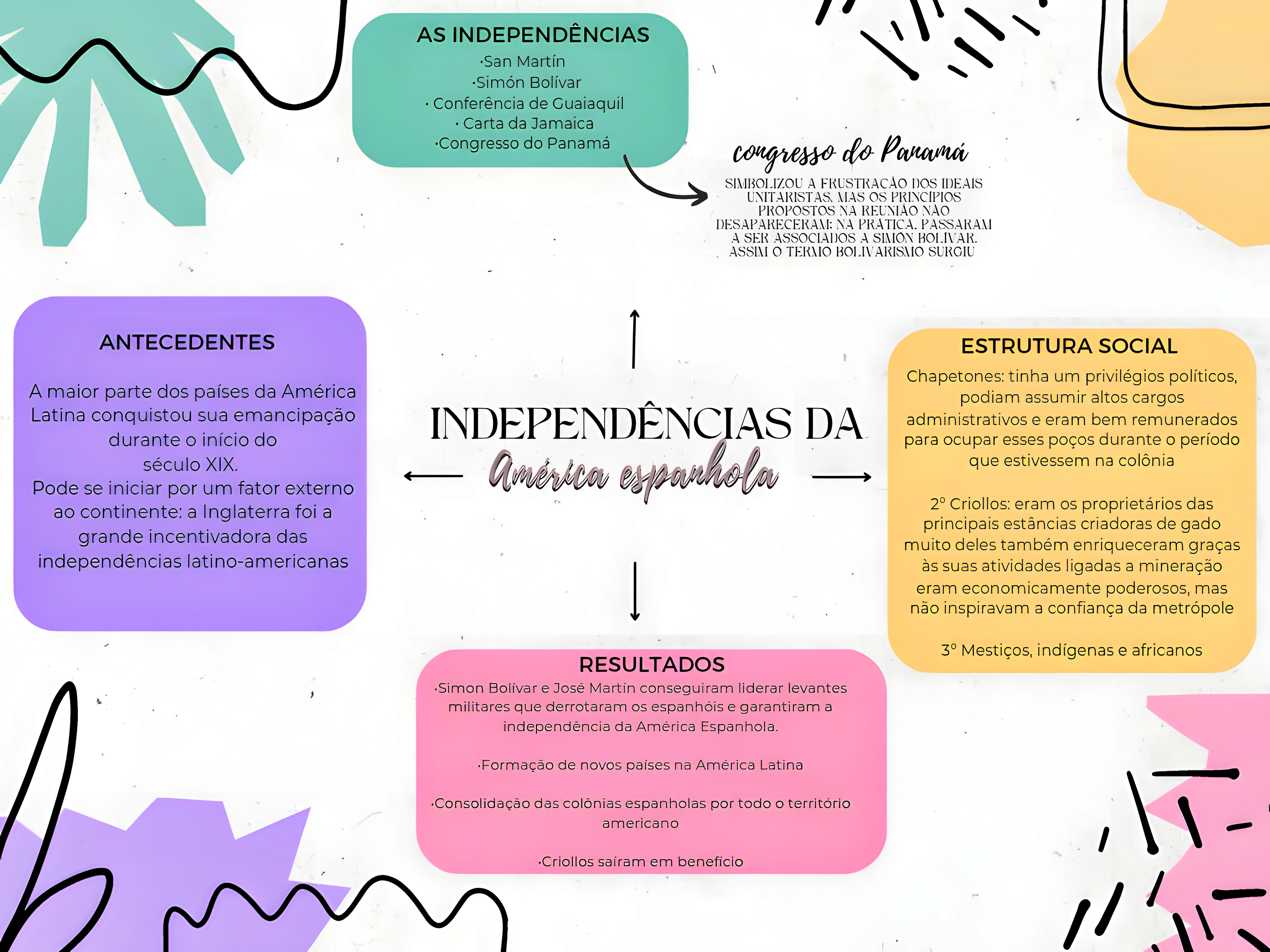 MAPA MENTAL SOBRE INDEPENDENCIA DA AMERICA ESPANHOLA