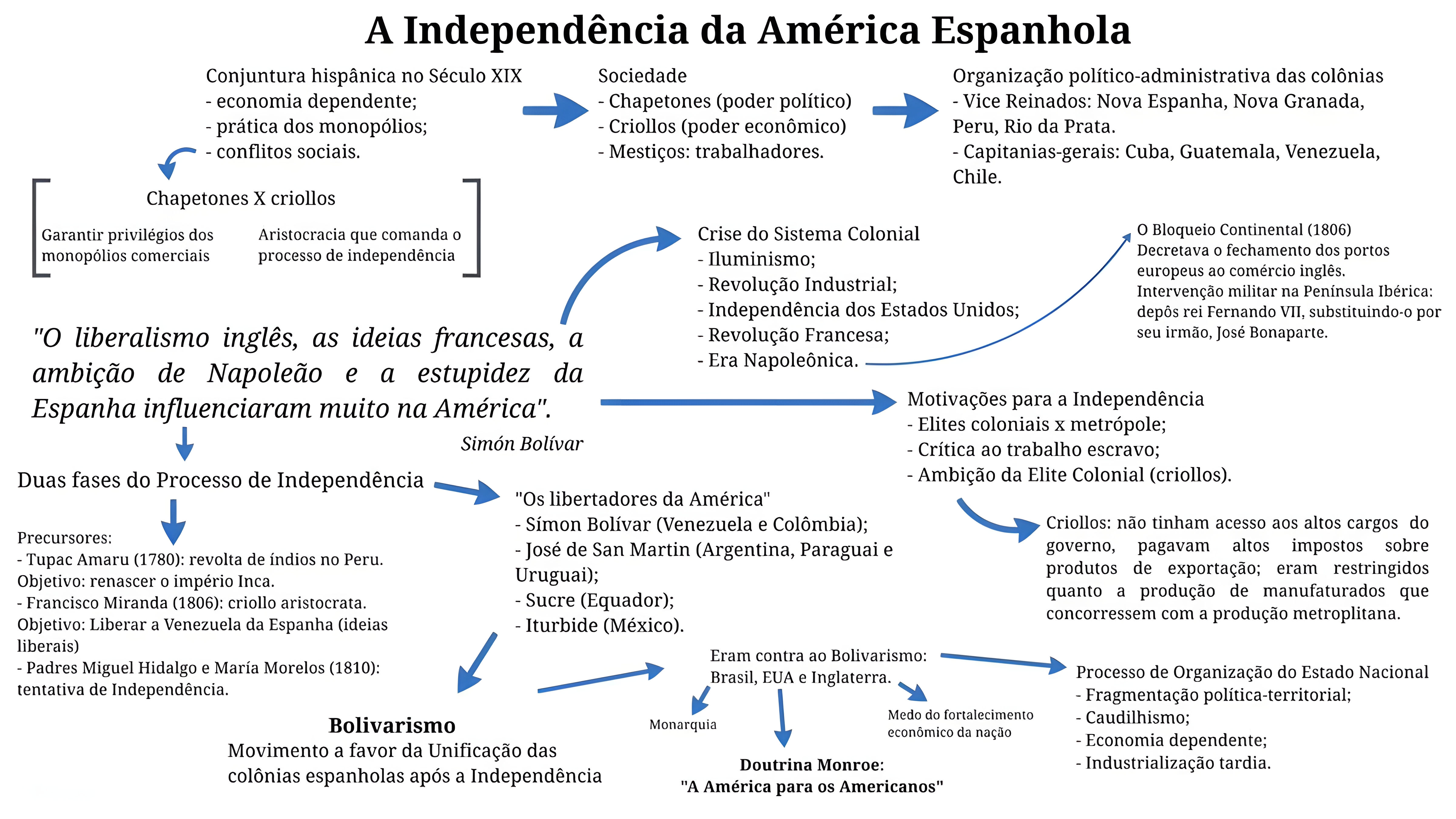 MAPA MENTAL SOBRE INDEPENDENCIA DA AMERICA ESPANHOLA