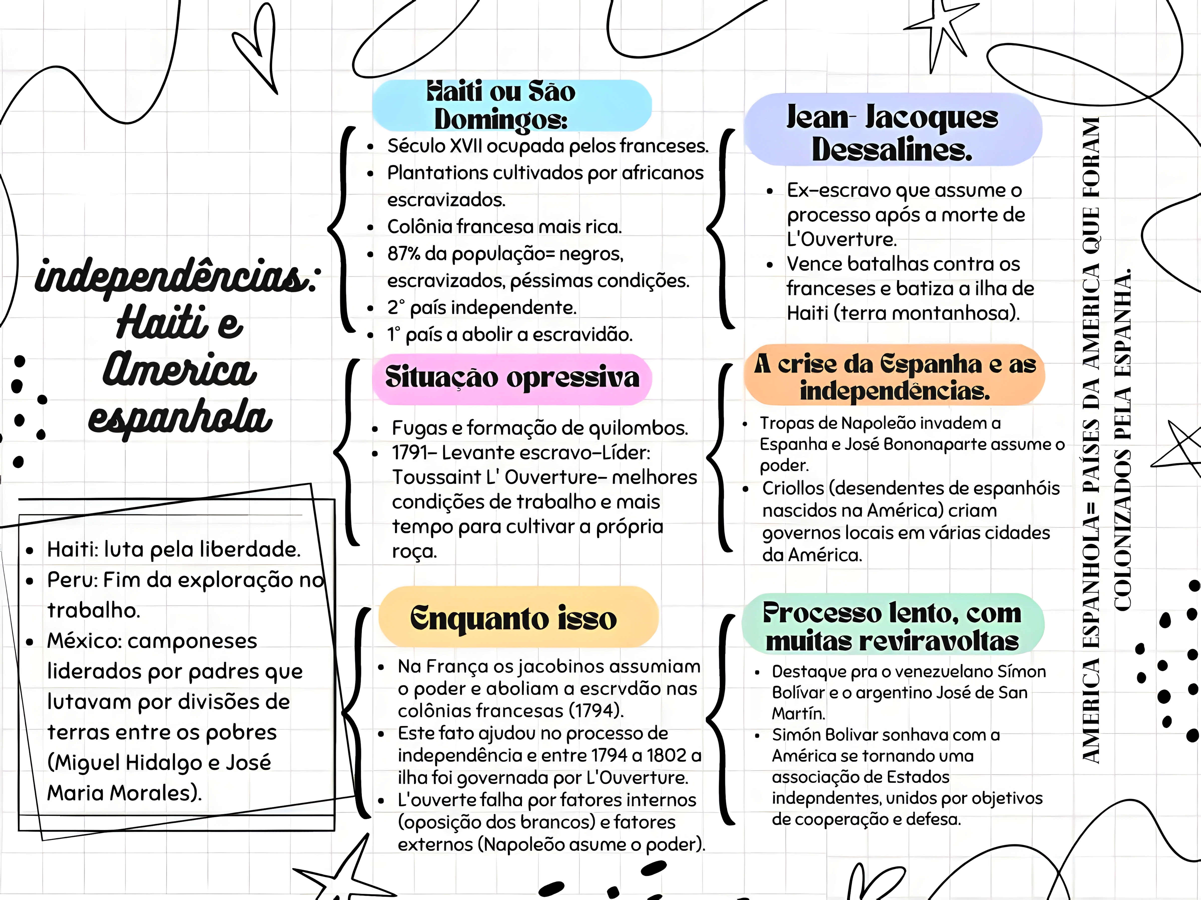 MAPA MENTAL SOBRE INDEPENDENCIA DA AMERICA ESPANHOLA