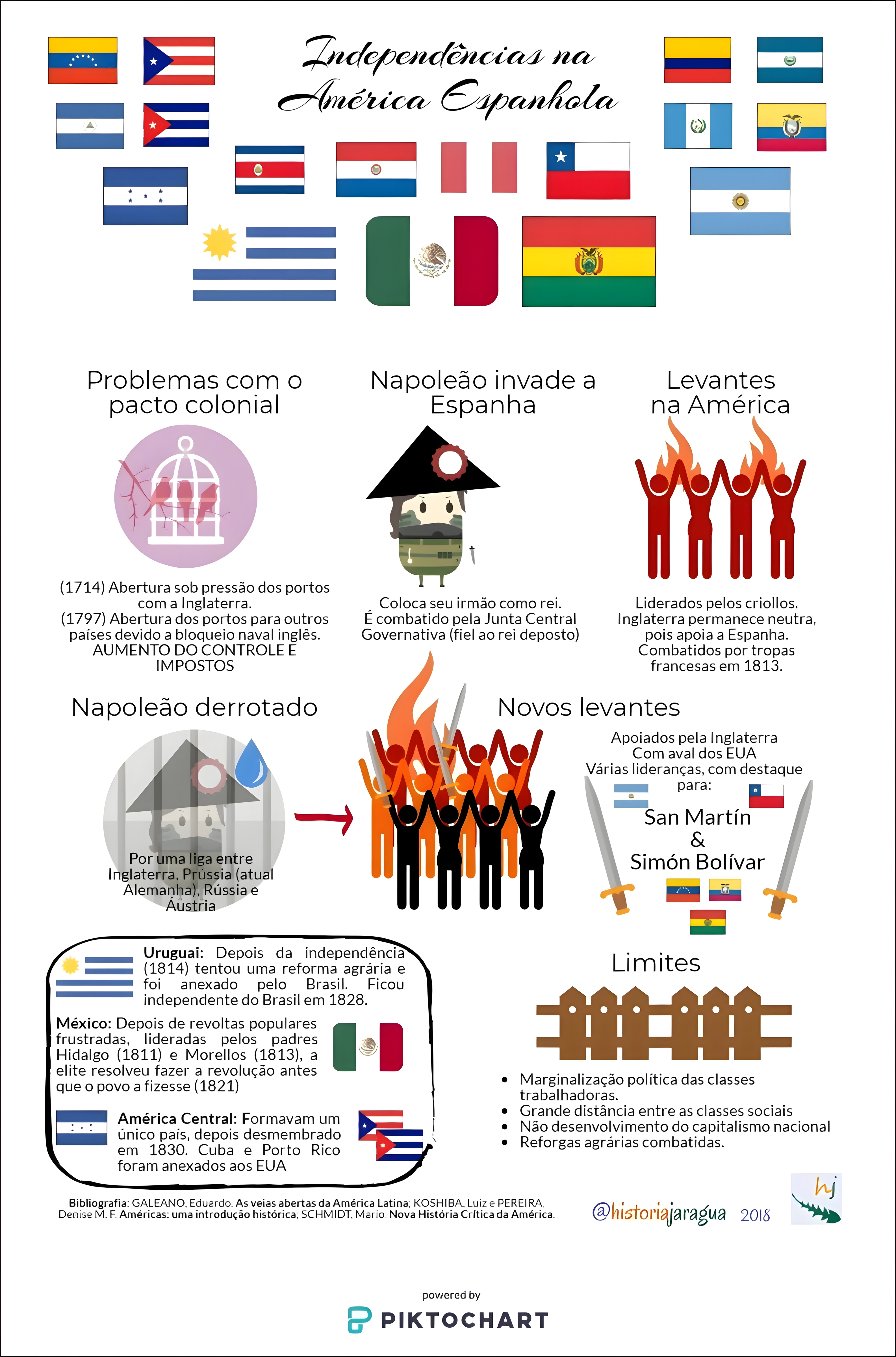 MAPA MENTAL SOBRE INDEPENDENCIA DA AMERICA ESPANHOLA