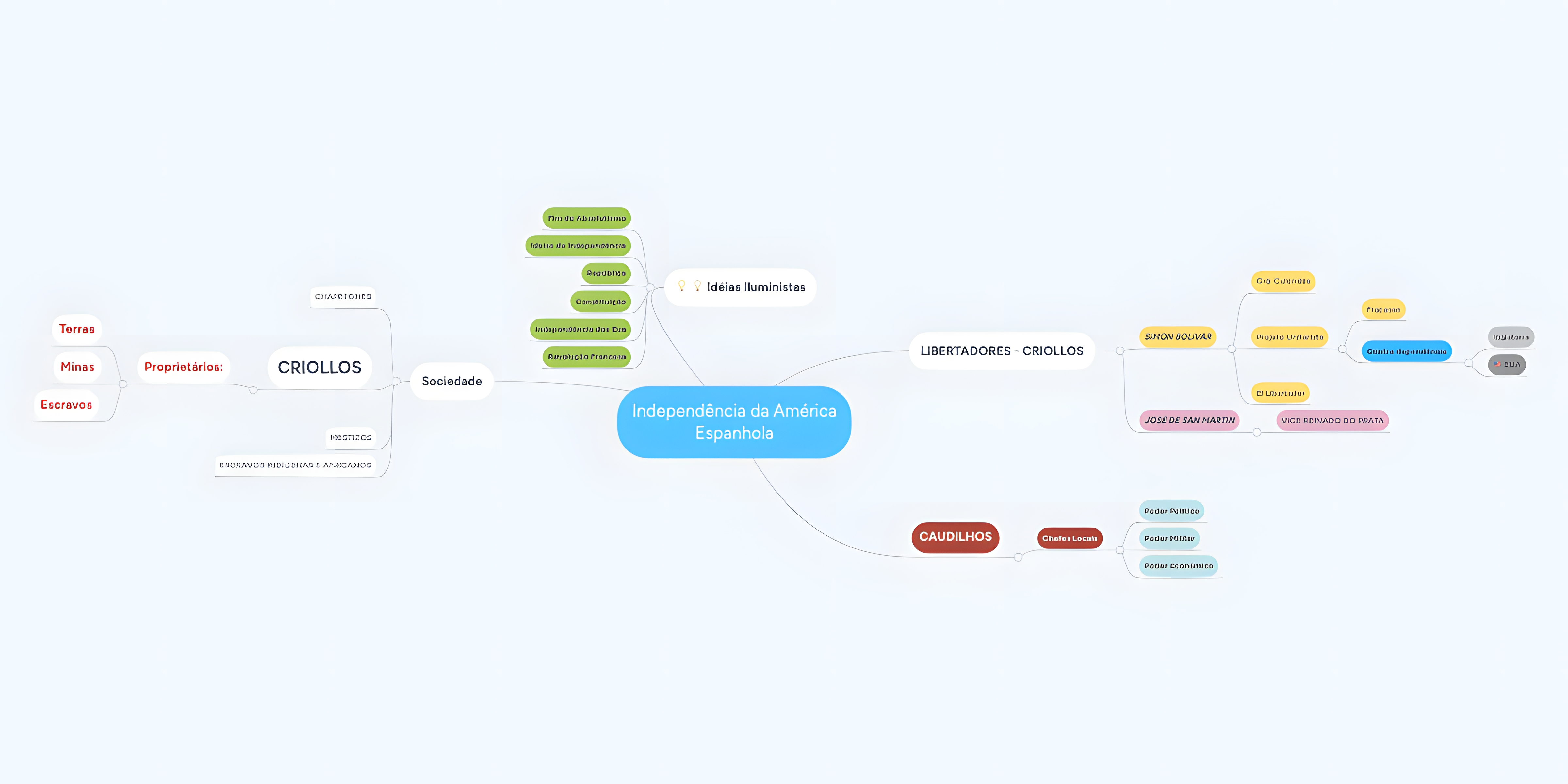 MAPA MENTAL SOBRE INDEPENDENCIA DA AMERICA ESPANHOLA