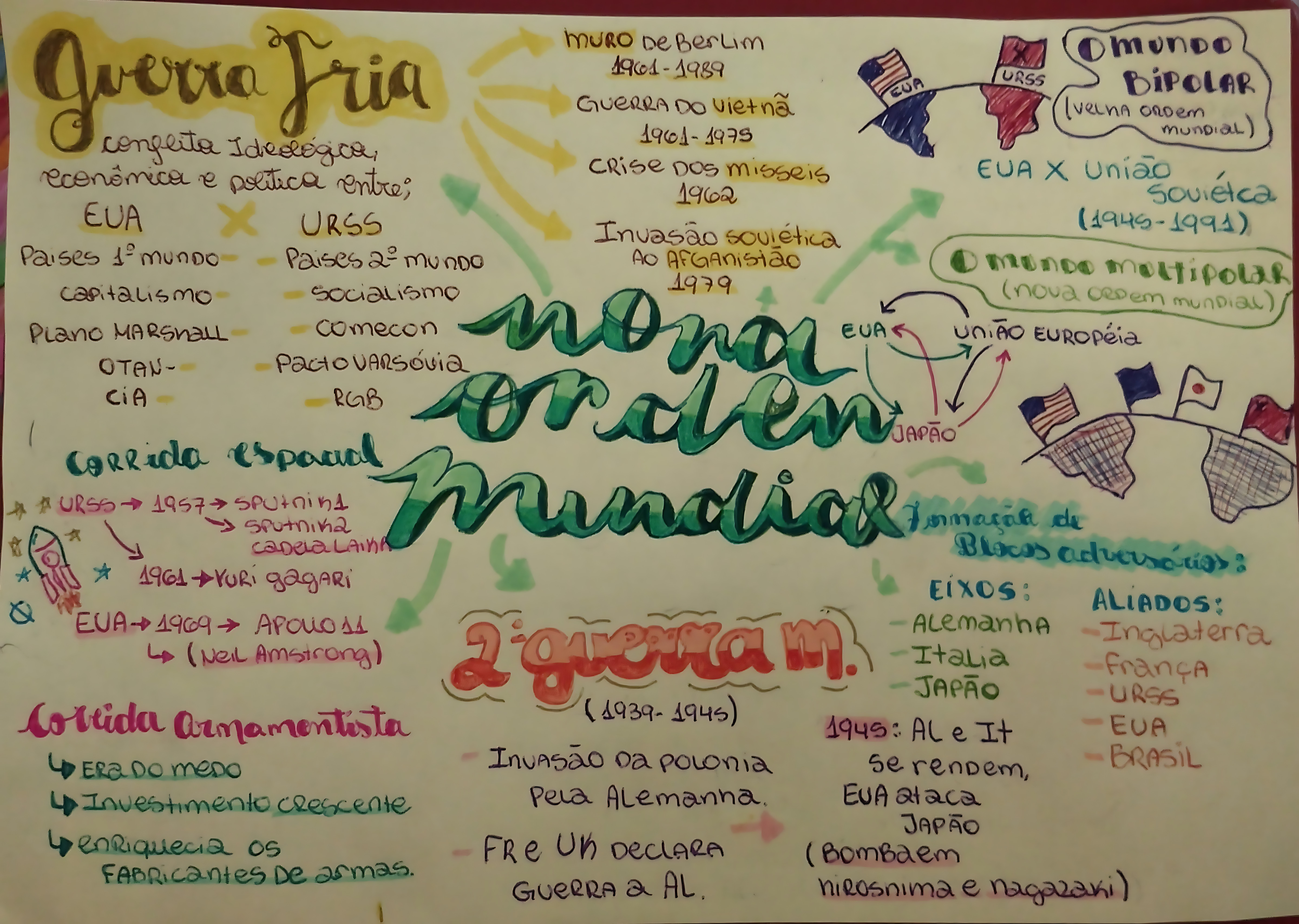 MAPA MENTAL SOBRE NOVA ORDEM MUNDIAL