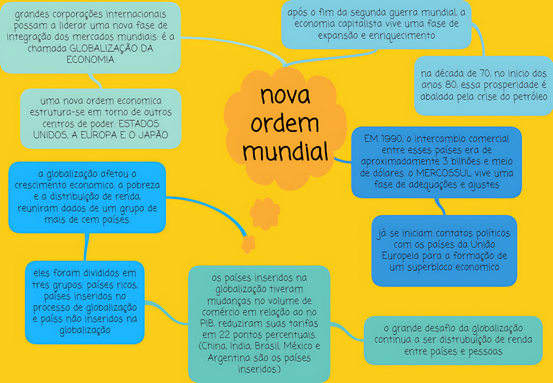 MAPA MENTAL SOBRE NOVA ORDEM MUNDIAL