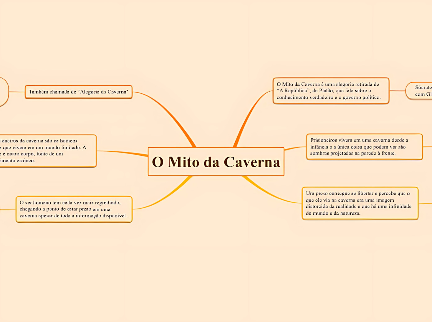 MAPA MENTAL SOBRE O MITO DA CAVERNA