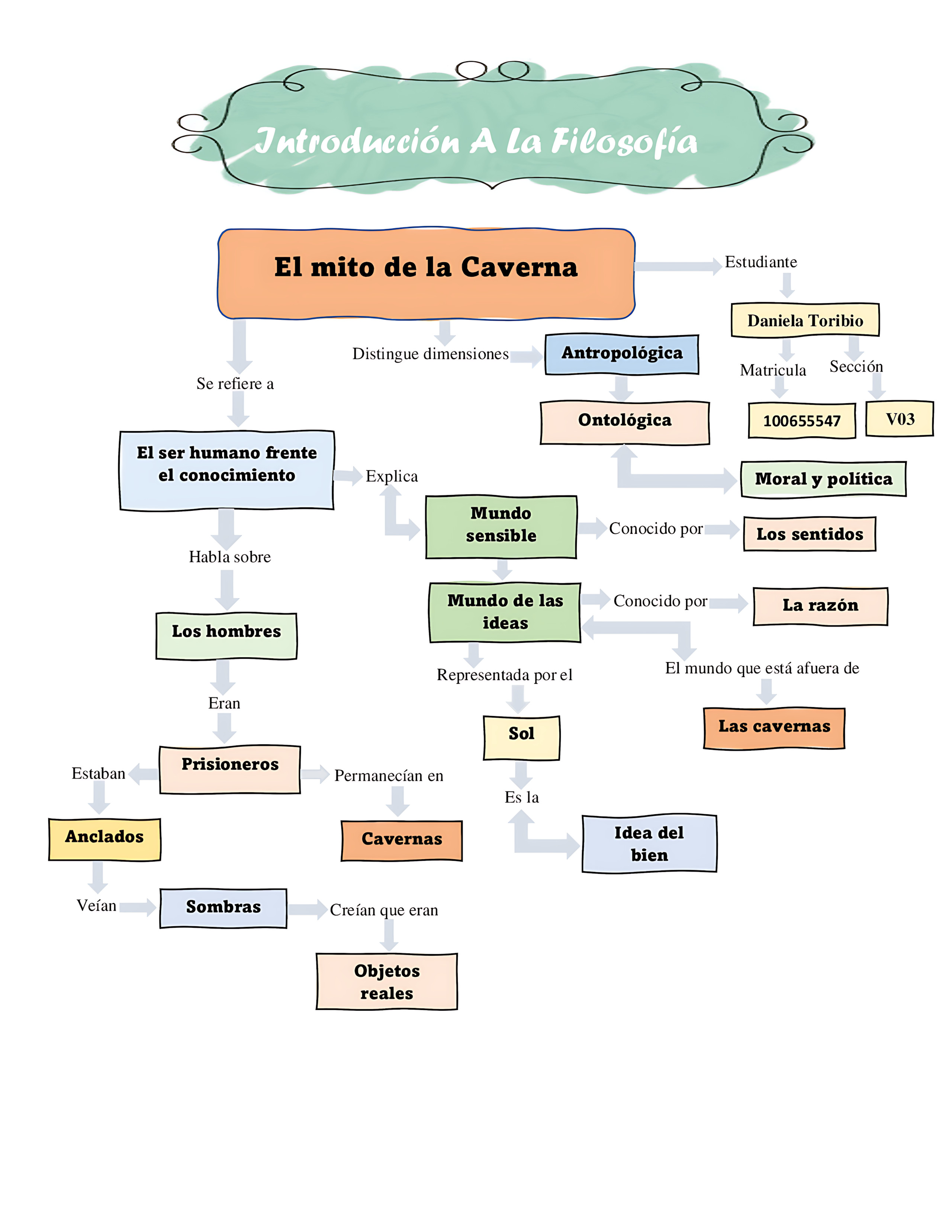 MAPA MENTAL SOBRE O MITO DA CAVERNA