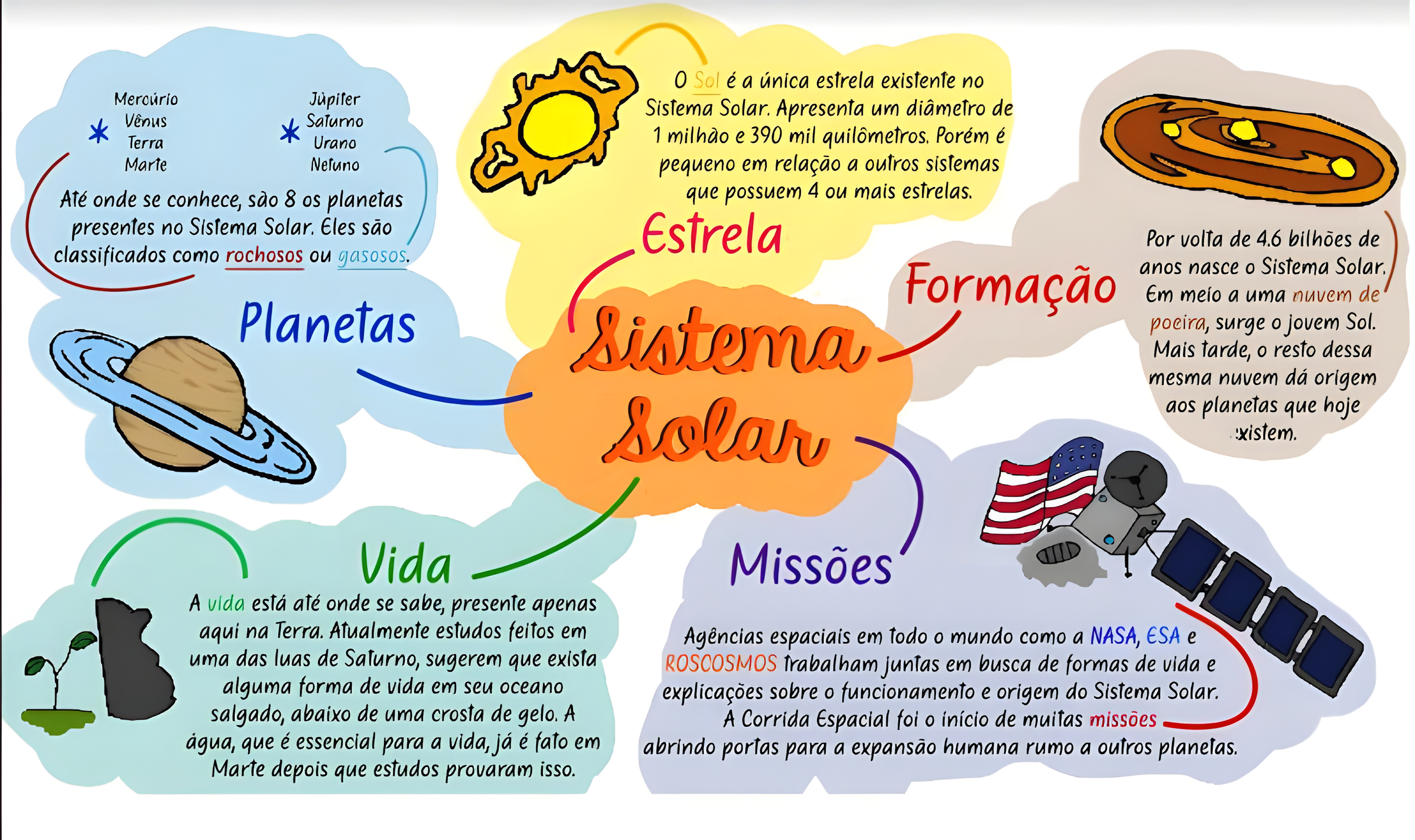 MAPA MENTAL SOBRE O SISTEMA SOLAR